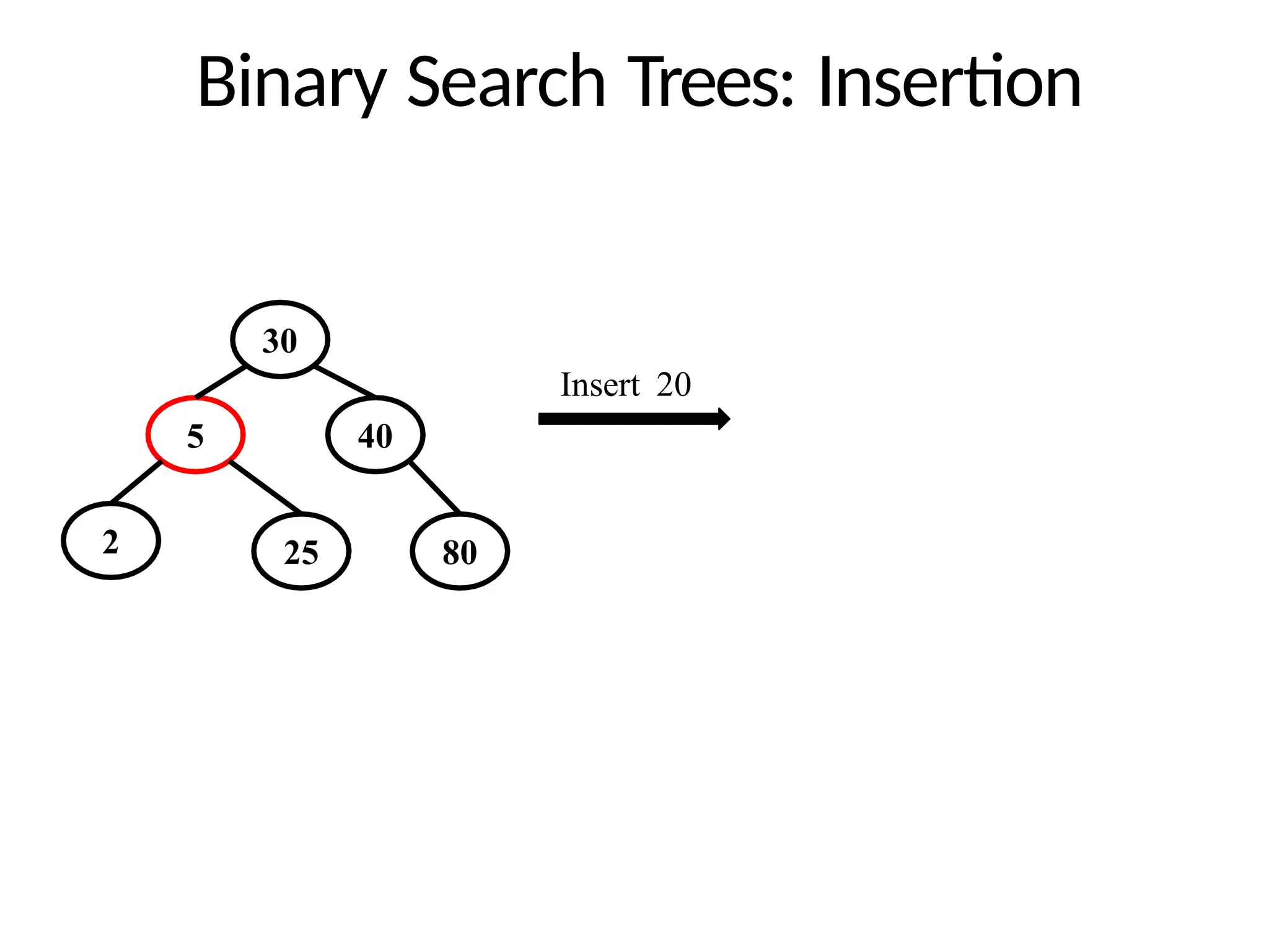 Binary Search Trees: Insertion
30
5
2
40
25 80
Insert 20
 