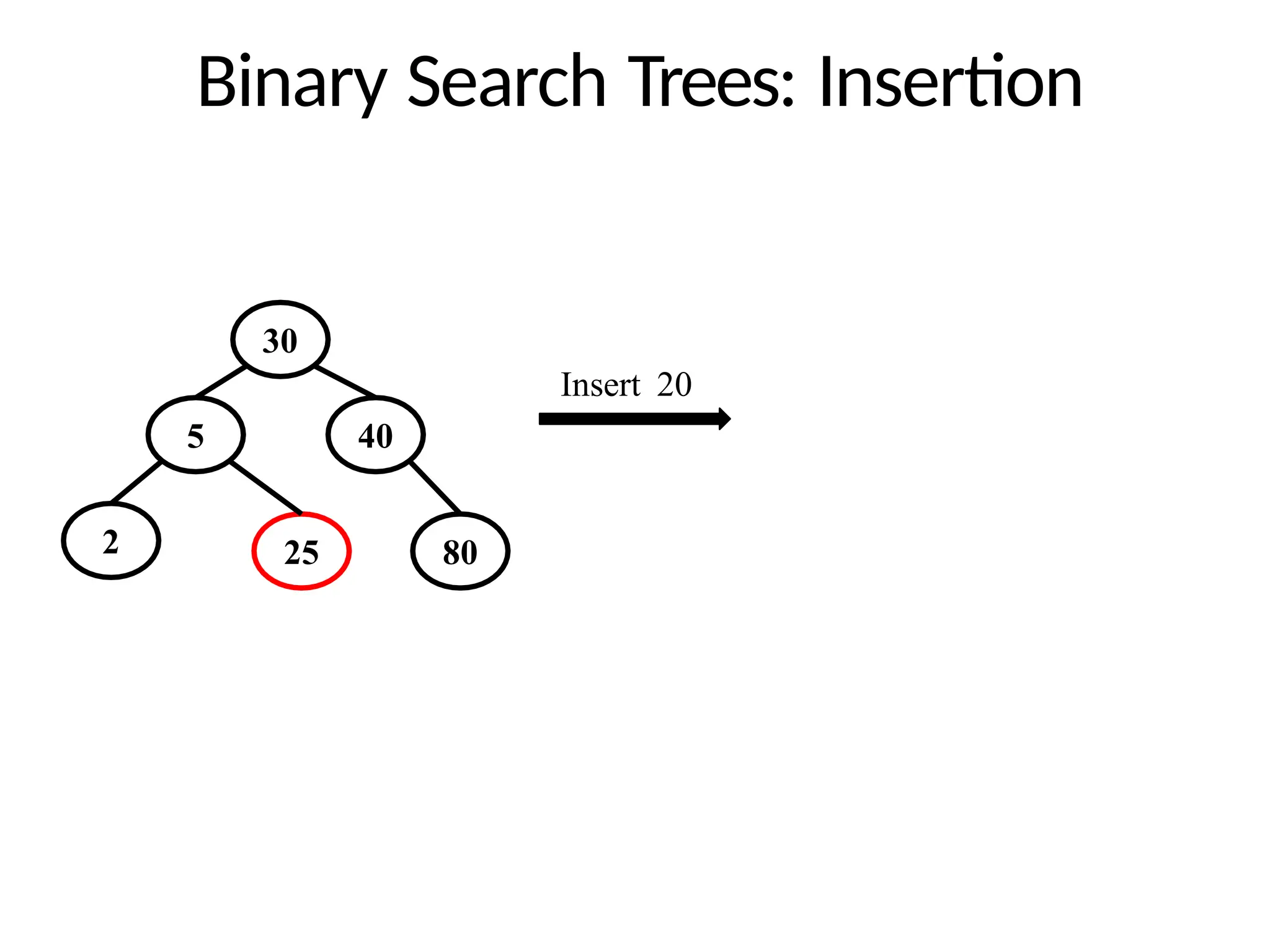 Binary Search Trees: Insertion
30
5
2
40
25 80
Insert 20
 