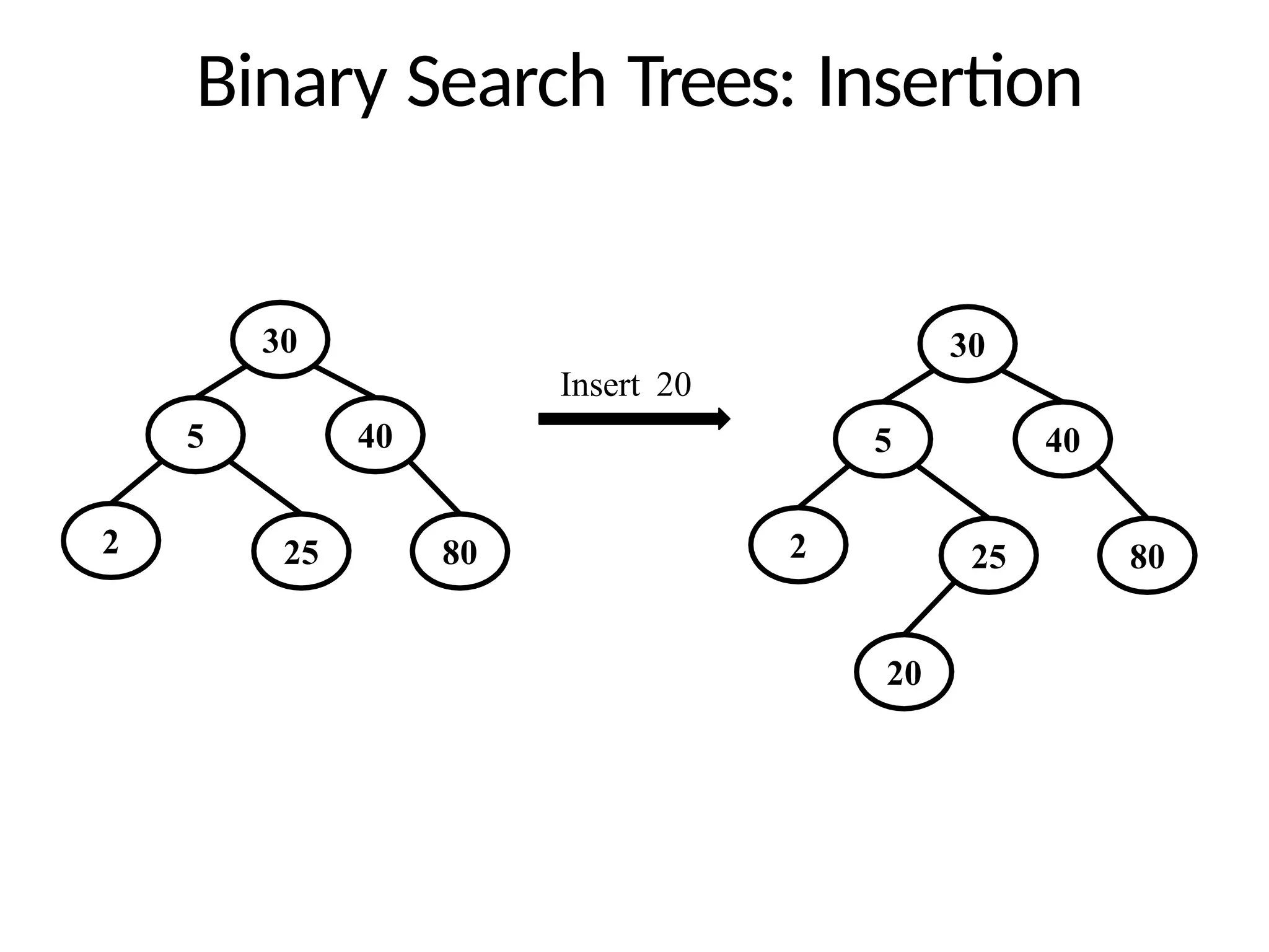 Binary Search Trees: Insertion
30
5
2
40
25 80
Insert 20
30
5
2
40
25 80
20
 