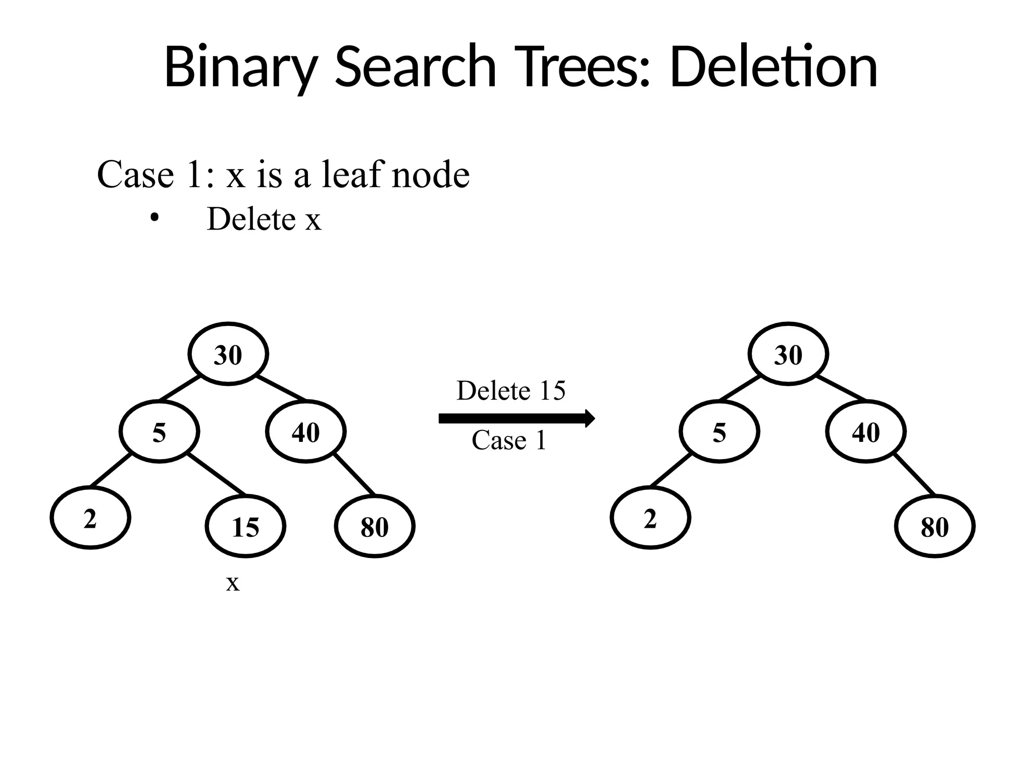 Binary Search Trees: Deletion
Case 1: x is a leaf node
• Delete x
30
5
2
40
80
30
5
2
40
80
15
x
Delete 15
Case 1
 