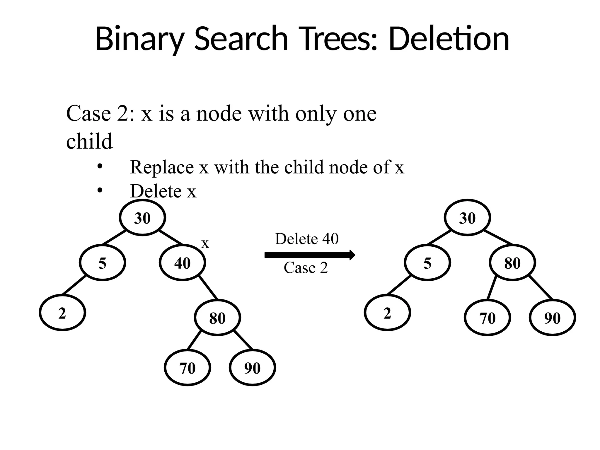 Binary Search Trees: Deletion
Case 2: x is a node with only one
child
• Replace x with the child node of x
• Delete x
30
5
2
40
80
30
5
2
80
x Delete 40
Case 2
70 90
70 90
 