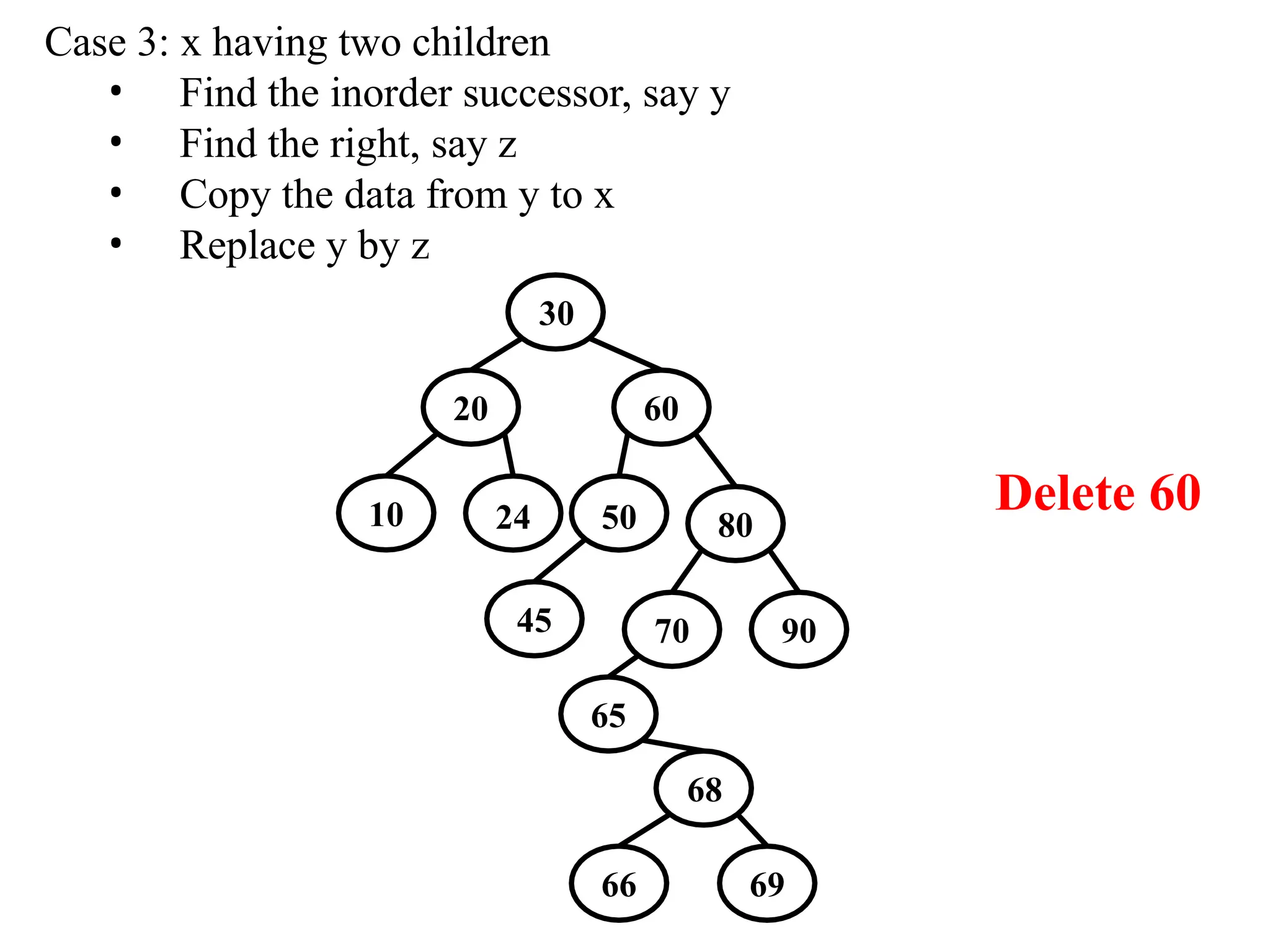 Case 3: x having two children
• Find the inorder successor, say y
• Find the right, say z
• Copy the data from y to x
• Replace y by z
30
10 80
20 60
24 50
45 70 90
65
68
Delete 60
66 69
 