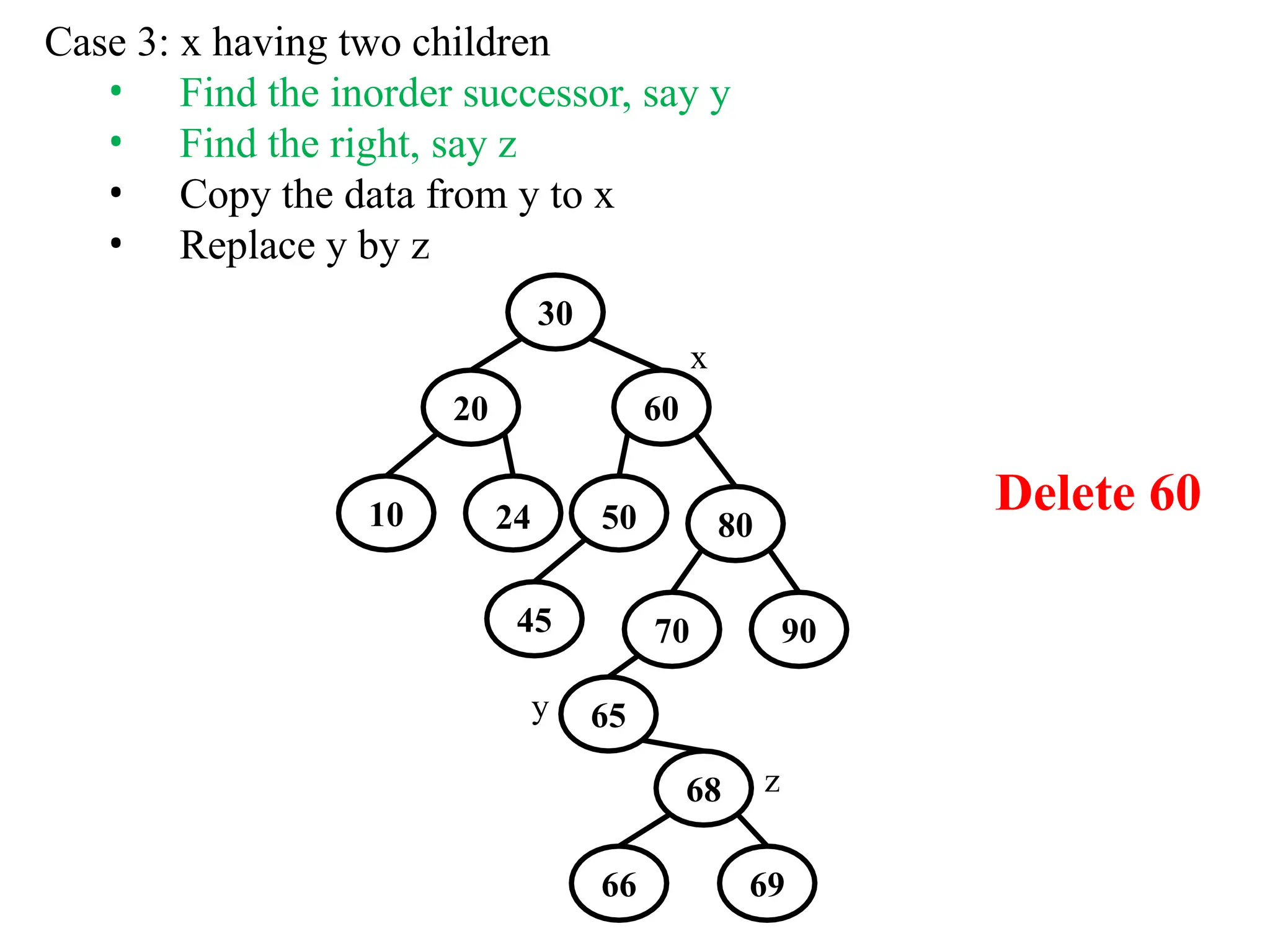 10 80
Delete 60
Case 3: x having two children
• Find the inorder successor, say y
• Find the right, say z
• Copy the data from y to x
• Replace y by z
30
x
20 60
24 50
45 70 90
65
68
y
66 69
z
 