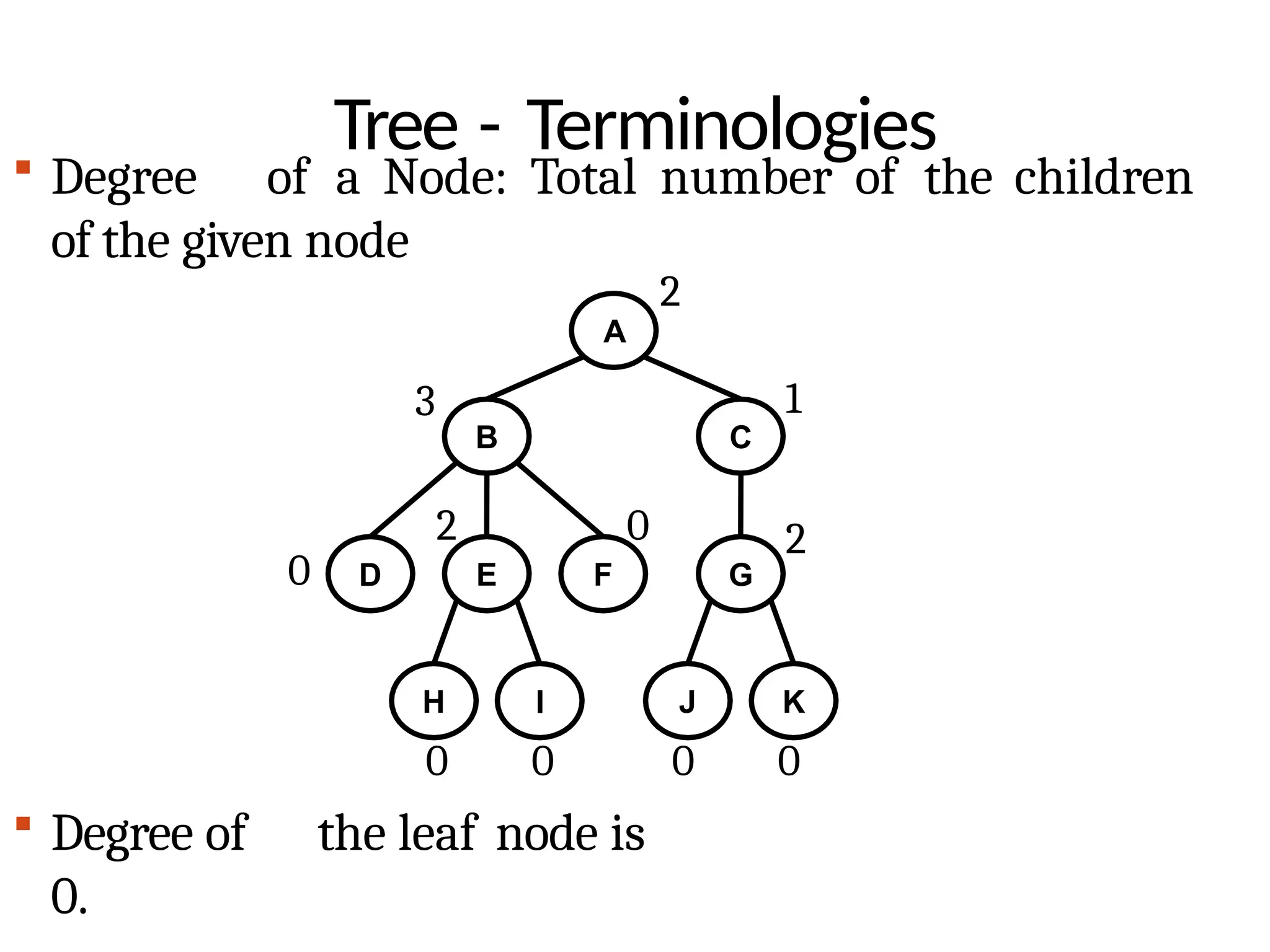 Tree - Terminologies
 Degree of the leaf node is
0.
B C
D G
 Degree of a Node: Total number of the children
of the given node
2
A
3 1
2
J
0
K
0
0
2
E
0
F
H
0
I
0
 