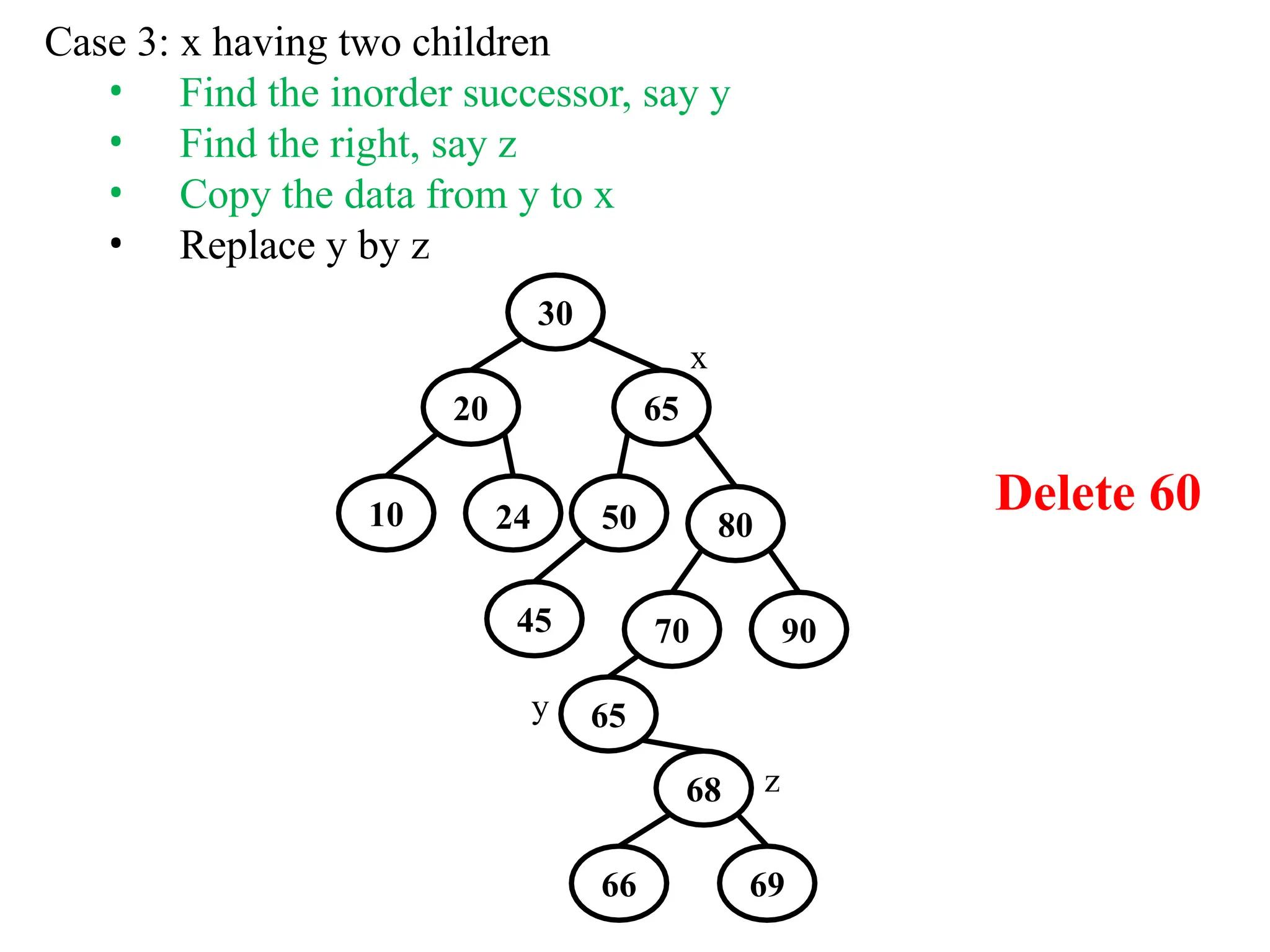 10 80
Case 3: x having two children
• Find the inorder successor, say y
• Find the right, say z
• Copy the data from y to x
• Replace y by z
30
x
20 65
24 50
45 70 90
65
68
y
66 69
z
Delete 60
 