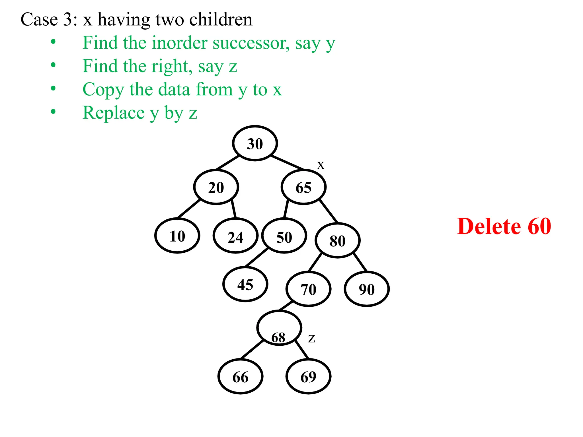 10 80
Case 3: x having two children
• Find the inorder successor, say y
• Find the right, say z
• Copy the data from y to x
• Replace y by z
30
x
20 65
24 50
45 70 90
66 69
68 z
Delete 60
 