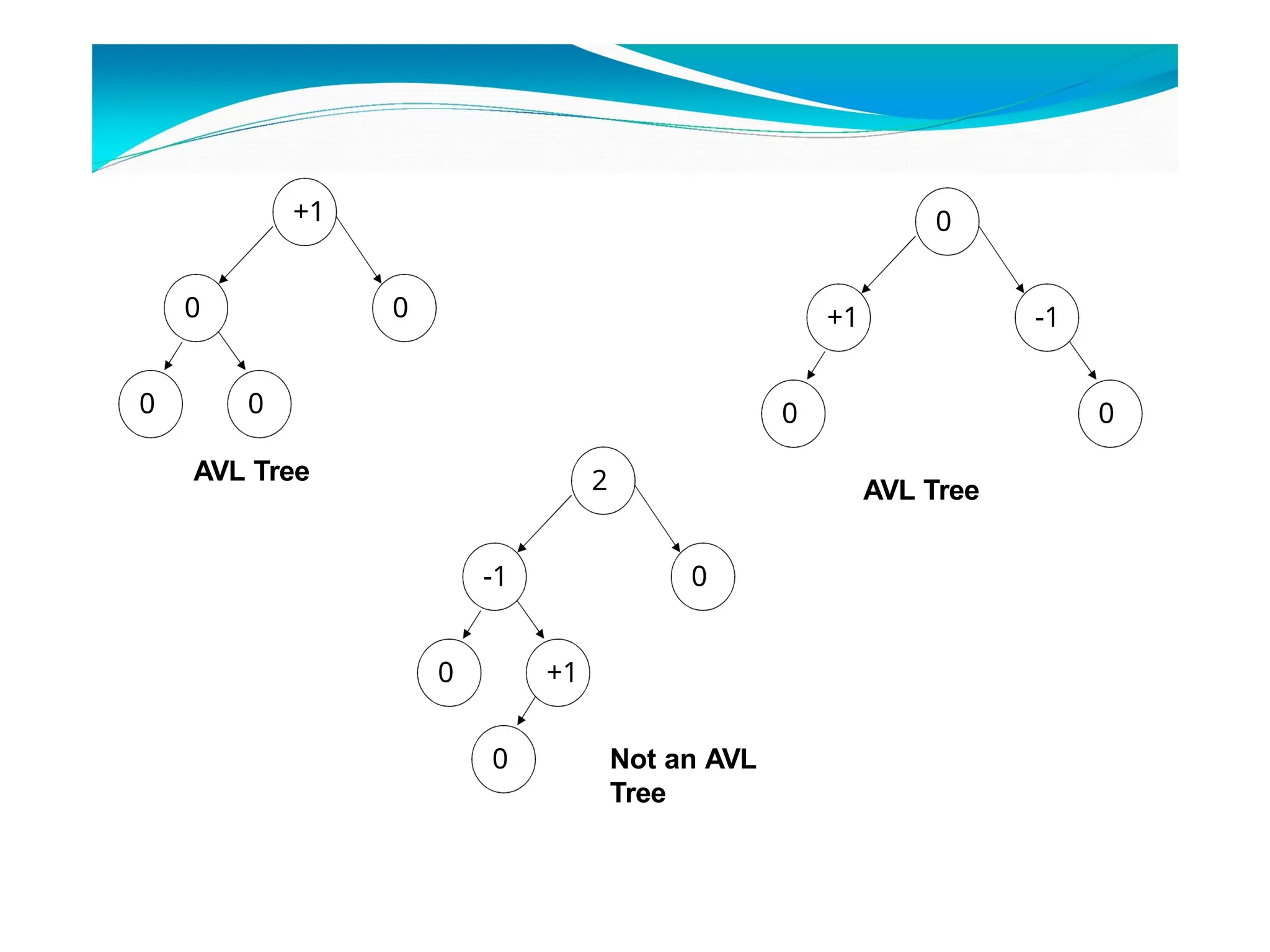 +1
0
0
0
0
0
+1
0
0
-1
2
-1
+1
0
0
AVL Tree
AVL Tree
0 Not an AVL
Tree
 