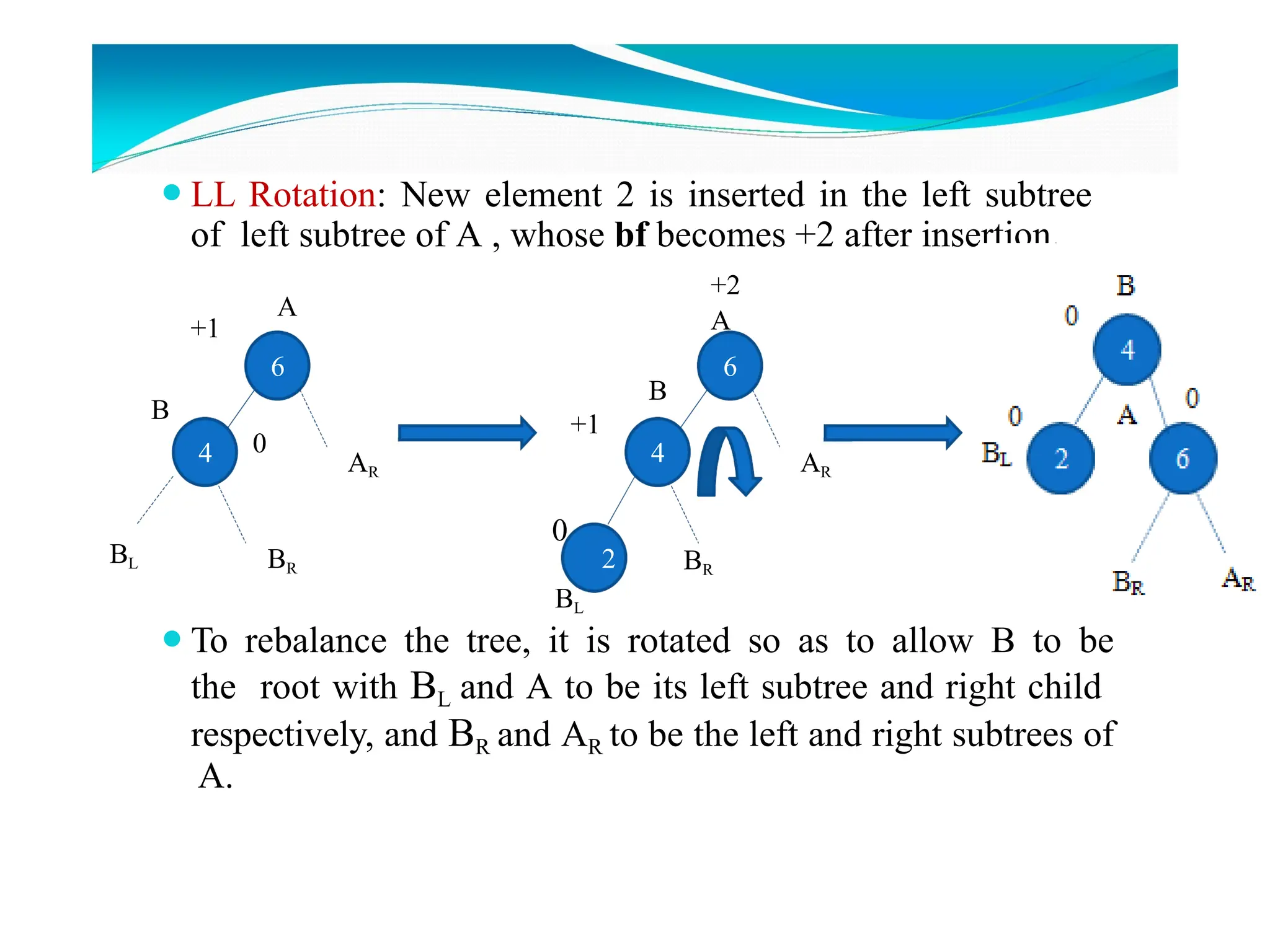 ⚫LL Rotation: New element 2 is inserted in the left subtree
of left subtree of A , whose bf becomes +2 after insertion.
⚫To rebalance the tree, it is rotated so as to allow B to be
the root with BL and A to be its left subtree and right child
respectively, and BR and AR to be the left and right subtrees of
A.
6
4
A
B
0
+1
AR
BL
6
4
B
+2
A
AR
BR 2
+1
BL
BR
0
 