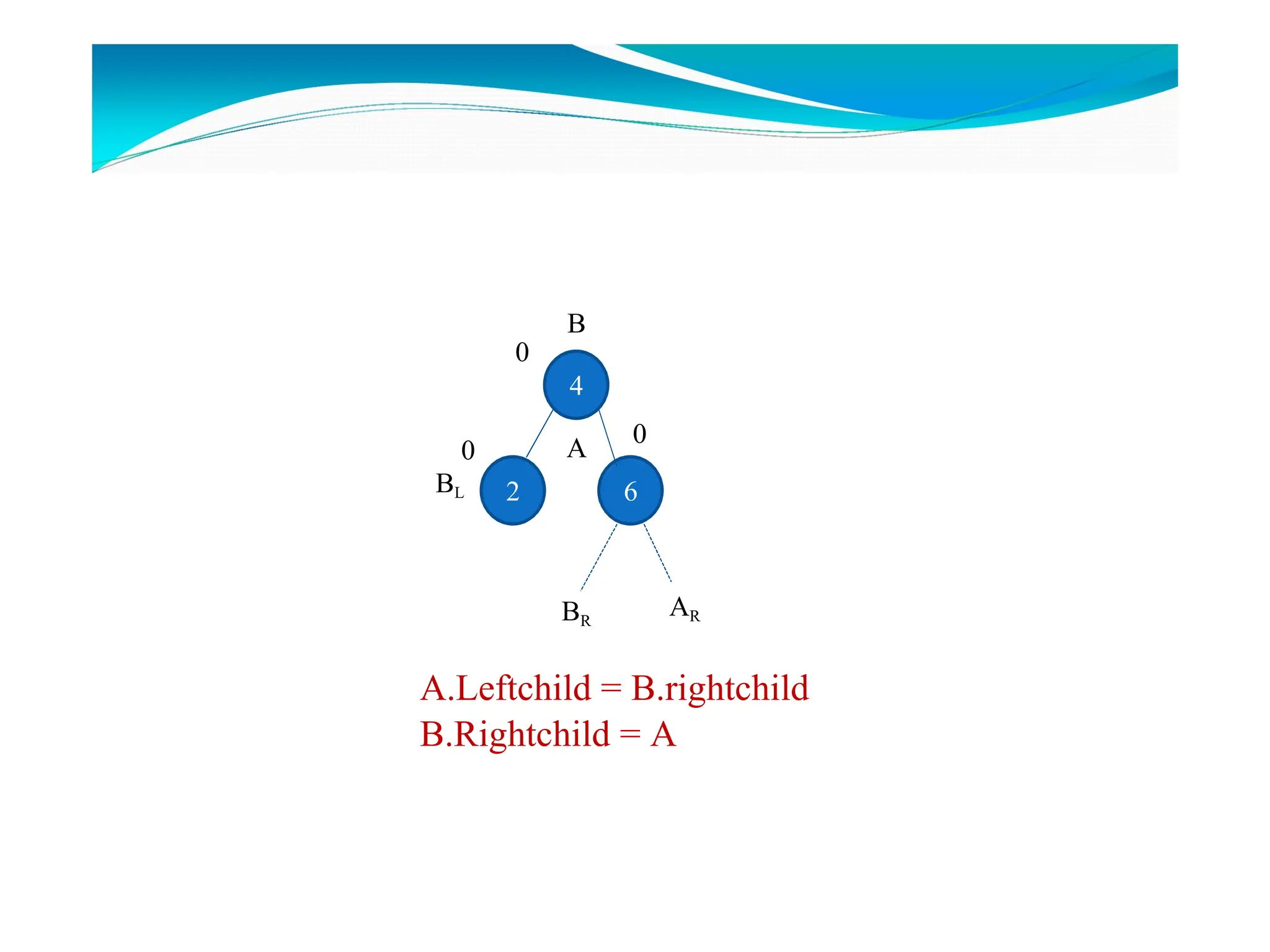 6
4
B
AR
BR
BL 2
0
0 A
0
A.Leftchild = B.rightchild
B.Rightchild = A
 