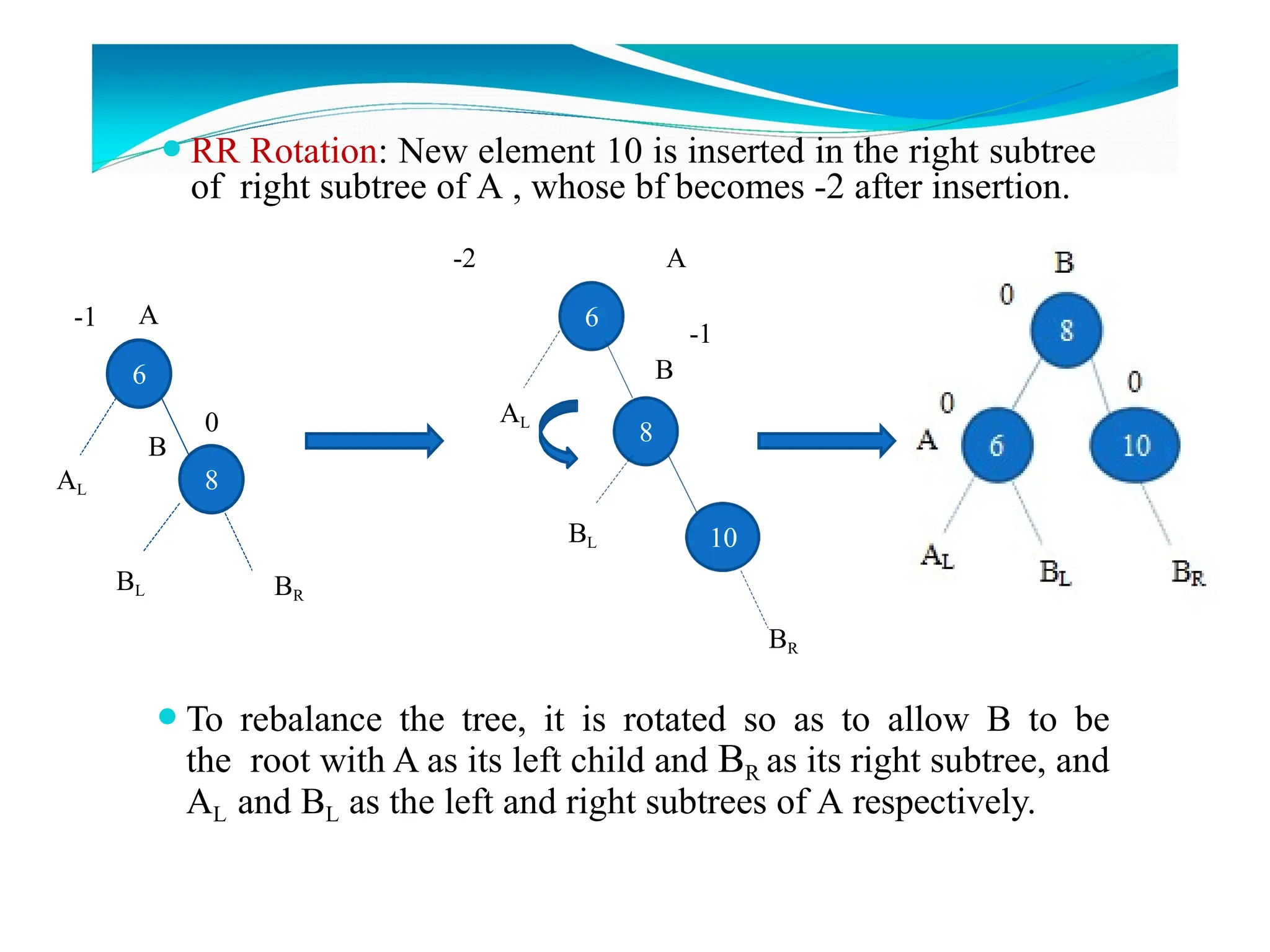 6
8
A
B
0
-1
AL
BR
BL
6
⚫RR Rotation: New element 10 is inserted in the right subtree
of right subtree of A , whose bf becomes -2 after insertion.
8
B
-1
AL
10
BL
⚫To rebalance the tree, it is rotated so as to allow B to be
the root with A as its left child and BR as its right subtree, and
AL and BL as the left and right subtrees of A respectively.
BR
-2 A
 