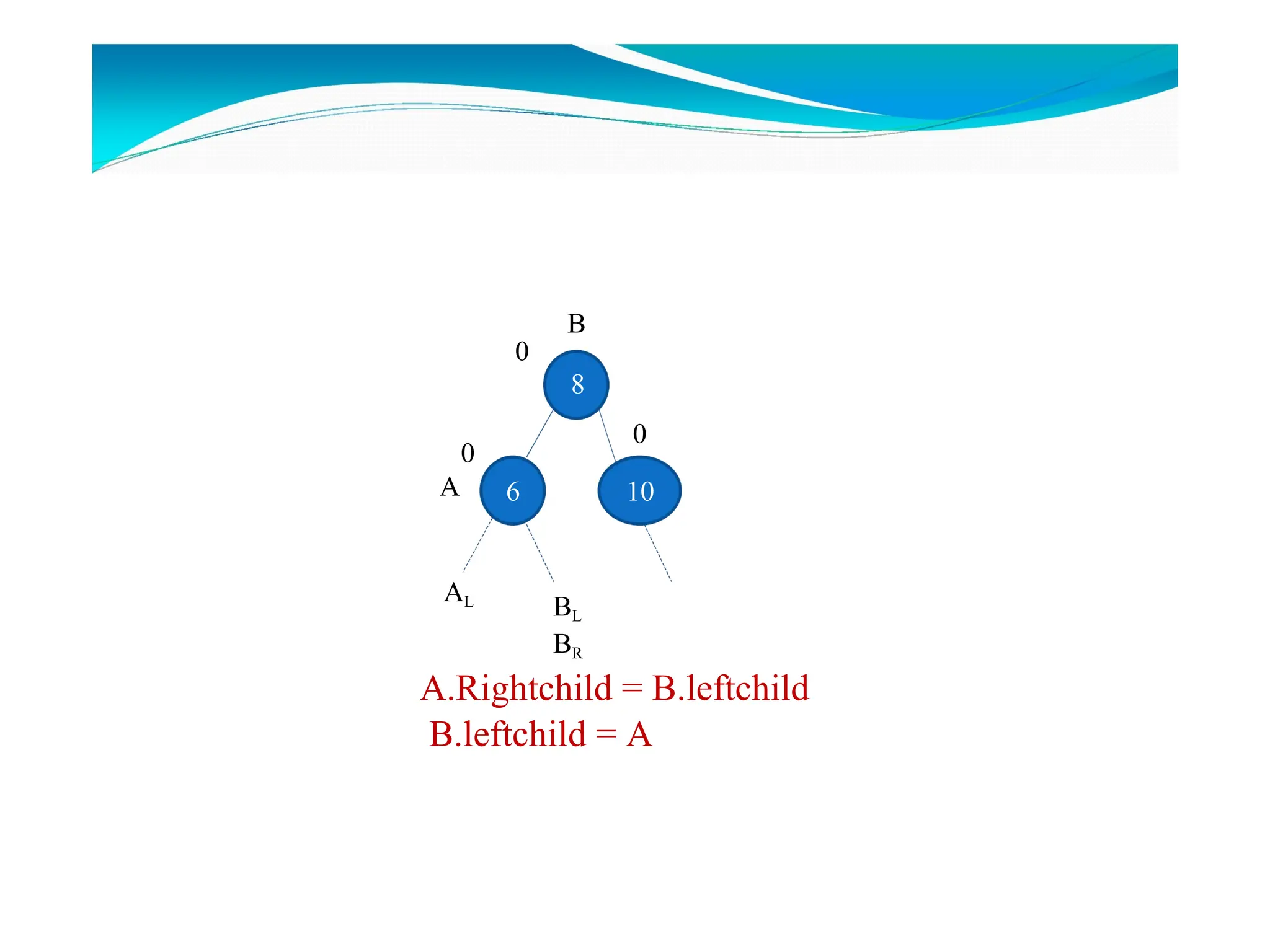 10
B
AL
A 6
0
8
0
0
A.Rightchild = B.leftchild
B.leftchild = A
BL
BR
 