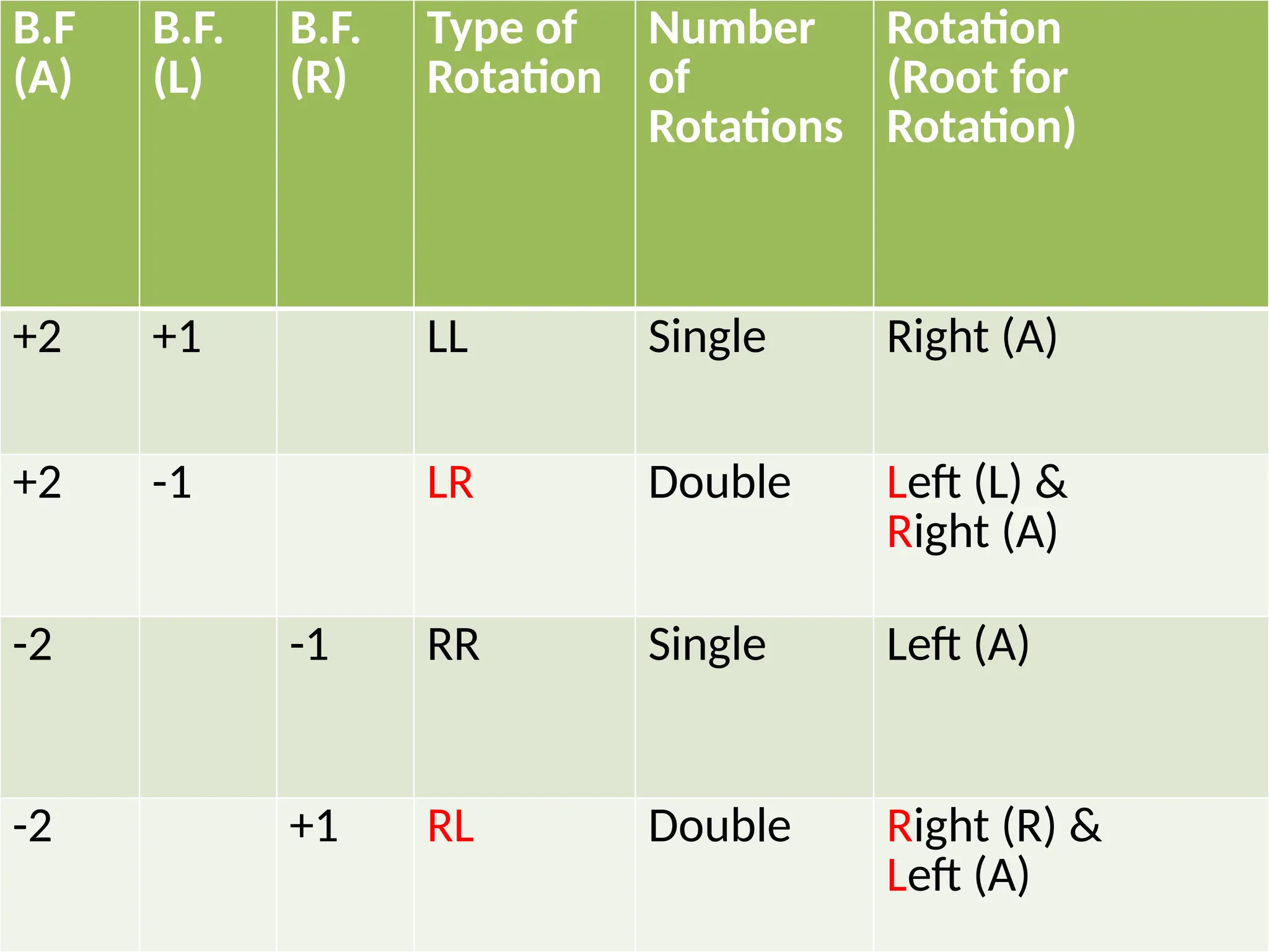 B.F
(A)
B.F.
(L)
B.F.
(R)
Type of
Rotation
Number
of
Rotations
Rotation
(Root for
Rotation)
+2 +1 LL Single Right (A)
+2 -1 LR Double Left (L) &
Right (A)
-2 -1 RR Single Left (A)
-2 +1 RL Double Right (R) &
Left (A)
 
