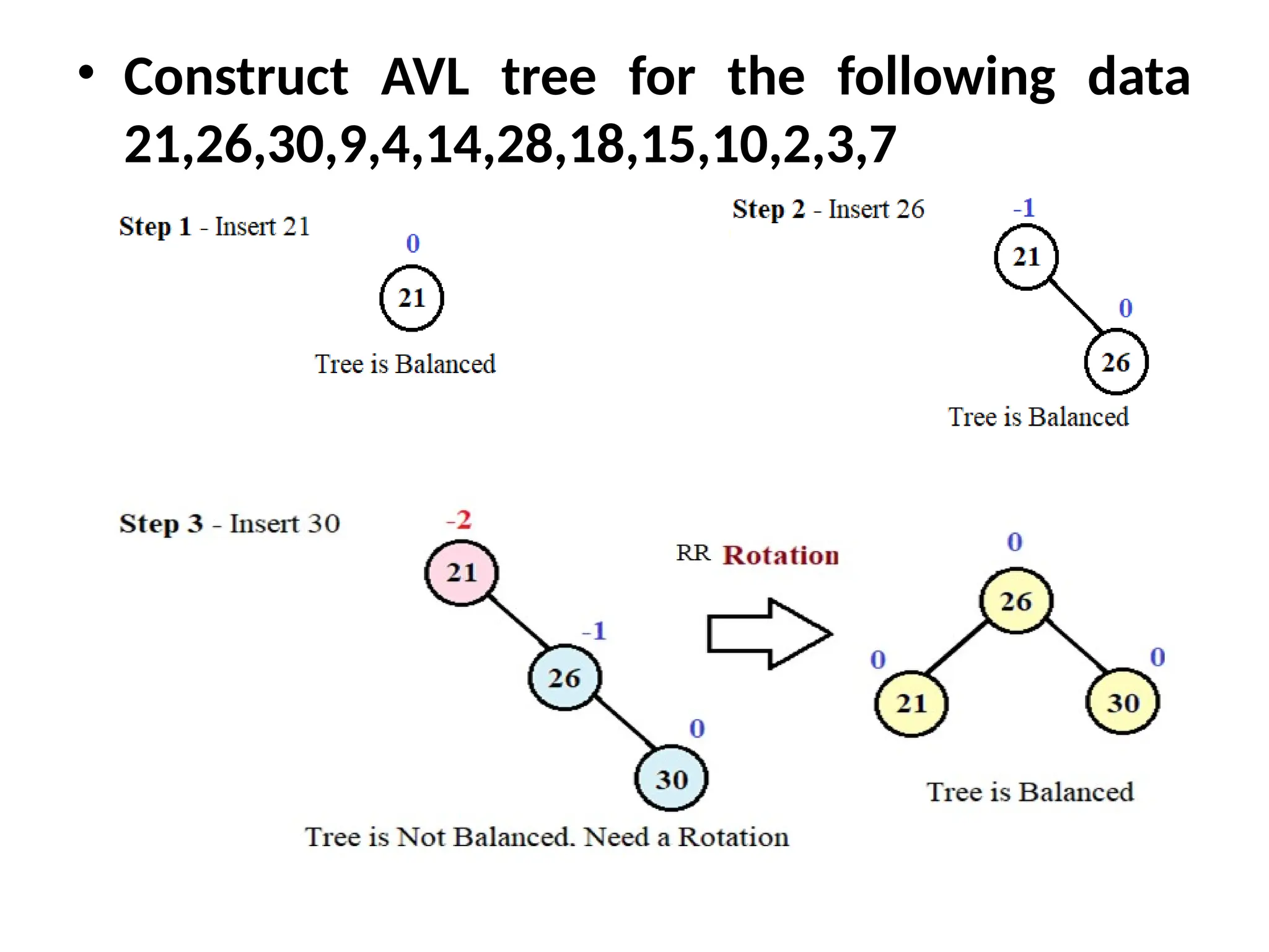 • Construct AVL tree for the following data
21,26,30,9,4,14,28,18,15,10,2,3,7
 