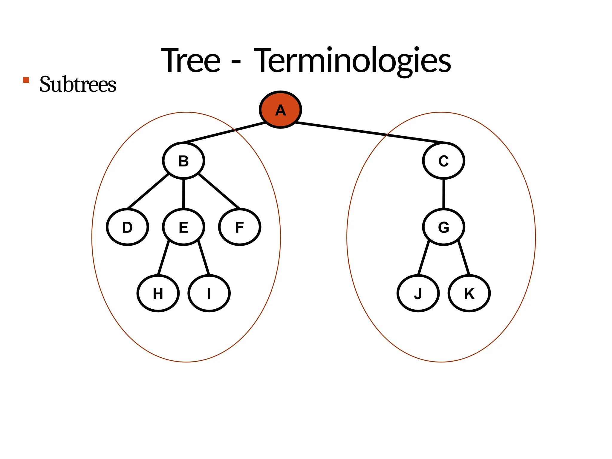 Tree - Terminologies
 Subtrees
A
B C
D E F G
H I J K
 