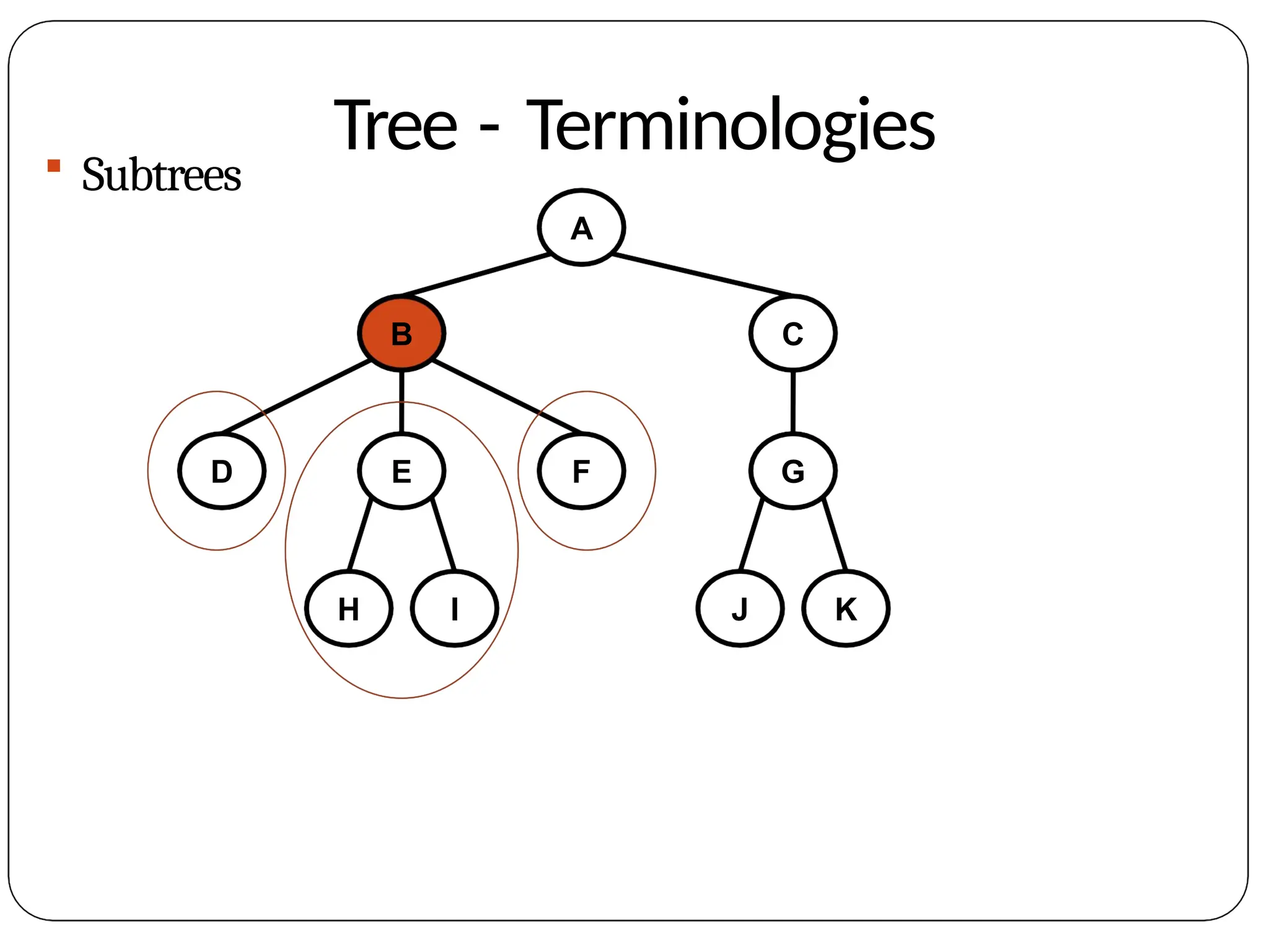 Tree - Terminologies
 Subtrees
A
B C
D E F G
H I J K
 