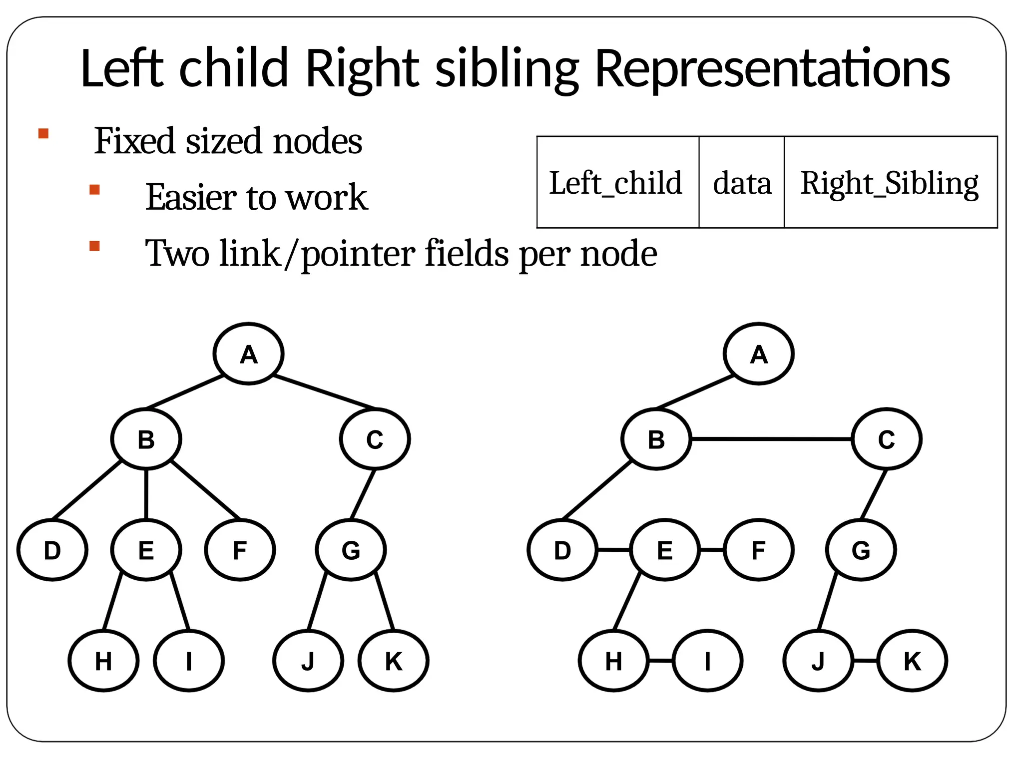 Left child Right sibling Representations
 Fixed sized nodes
 Easier to work
 Two link/pointer fields per node
A
B C
D E F G
H I J K
A
B C
D E F G
H I J K
Left_child data Right_Sibling
 