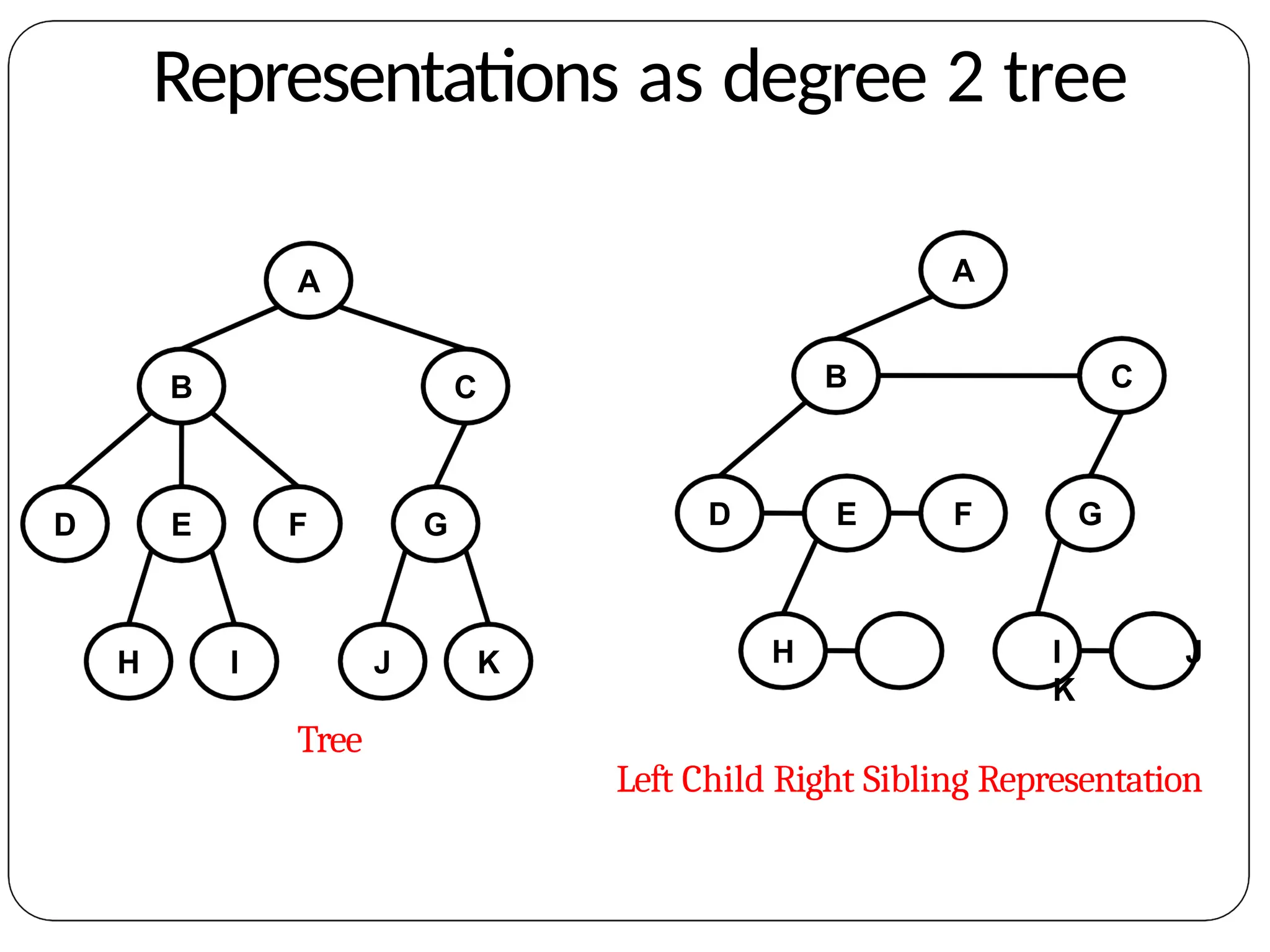 Representations as degree 2 tree
A
B C
D E F G
A
B C
D E F G
H I J K
Tree
H I J
K
Left Child Right Sibling Representation
 