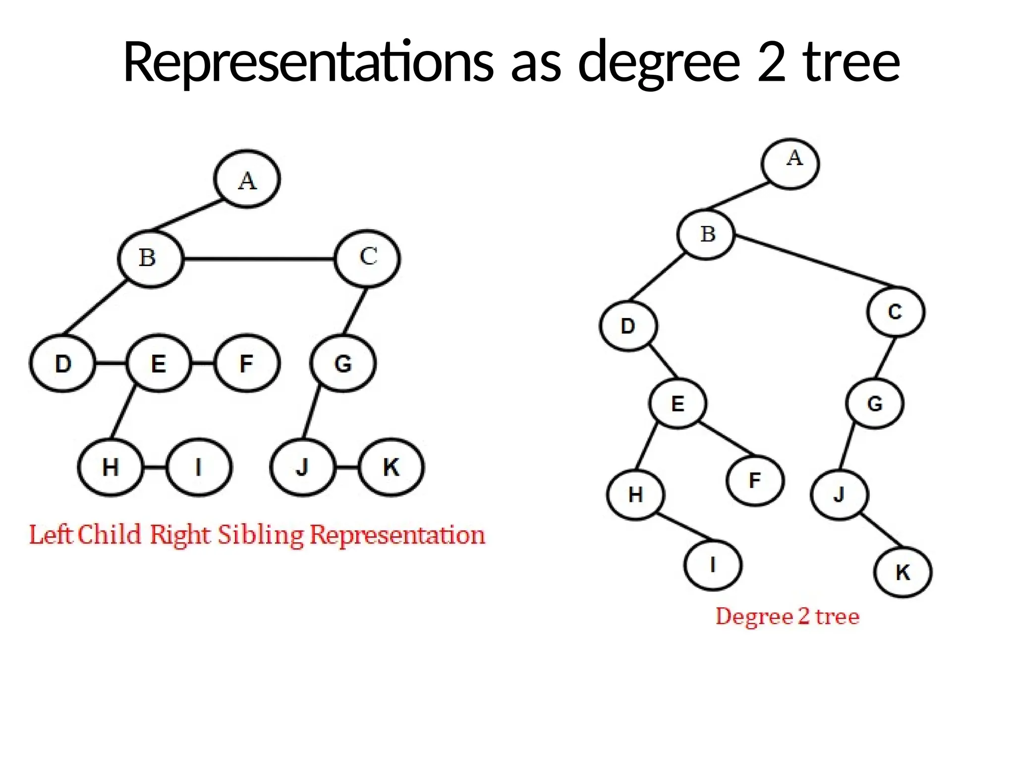 Representations as degree 2 tree
 