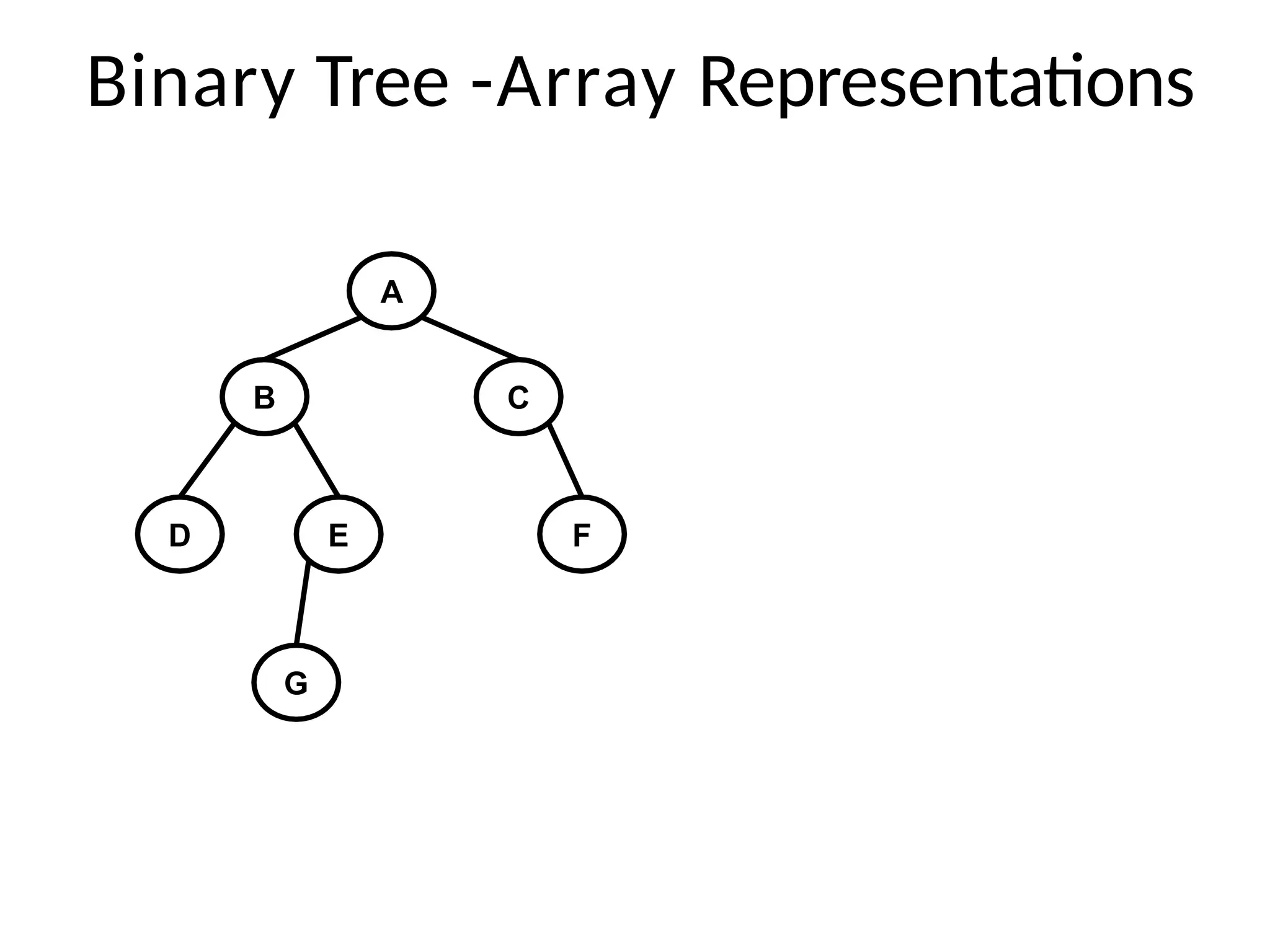 Binary Tree -Array Representations
A
B C
D E F
G
 