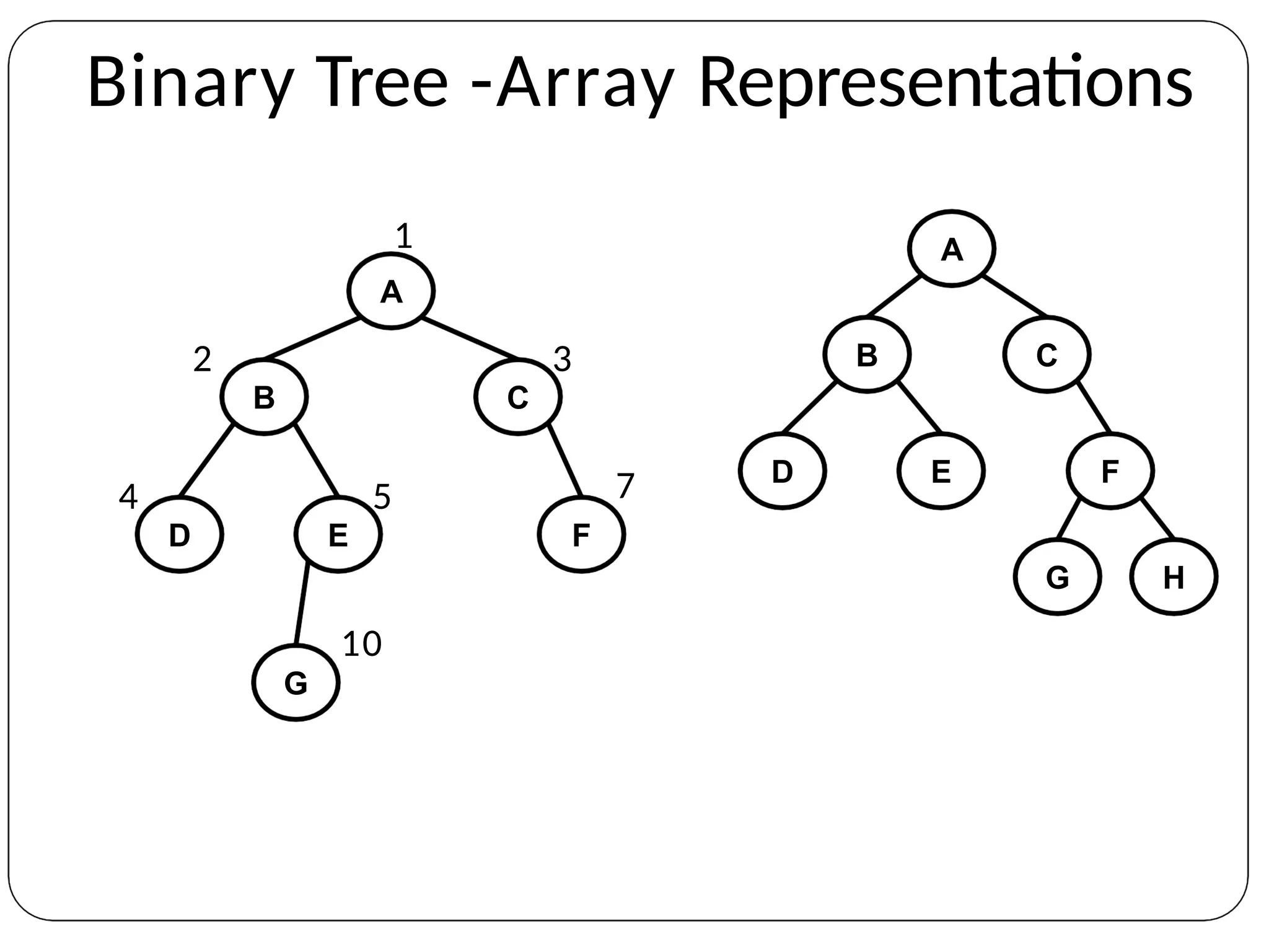 Binary Tree -Array Representations
B C
D E F
1
A
2 3
4 5 7
10
G
A
B C
D E F
G H
 