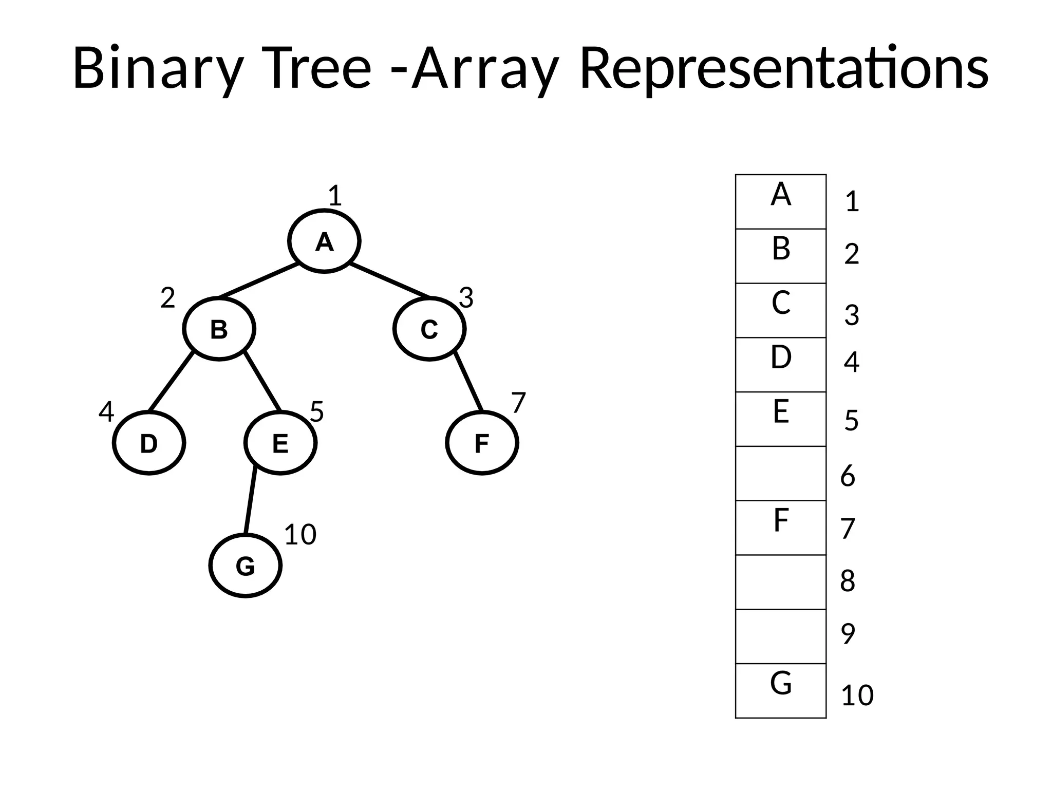Binary Tree -Array Representations
A
B
C
D
E
F
G
B C
D E F
1
2
1
A
2 3
4 5 7
G
10
3
4
5
6
7
8
9
10
 
