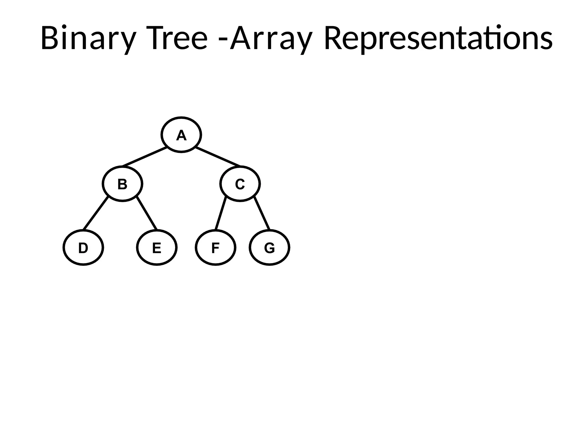 Binary Tree -Array Representations
A
B C
D E G
F
 