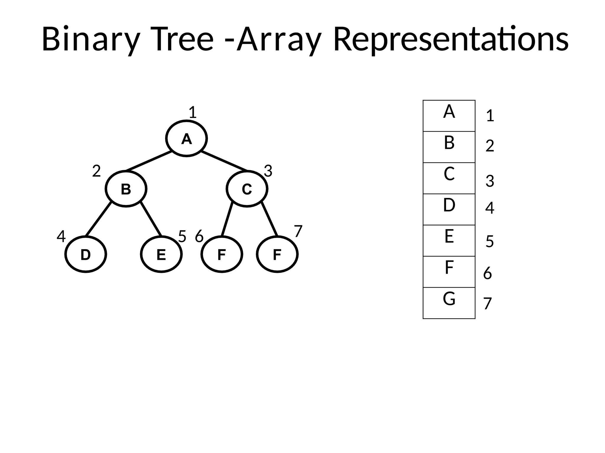 Binary Tree -Array Representations
A
B
C
D
E
F
G
B C
D E F
1
2
3
4
5
6
7
1
A
2 3
4 7
F
5 6
 