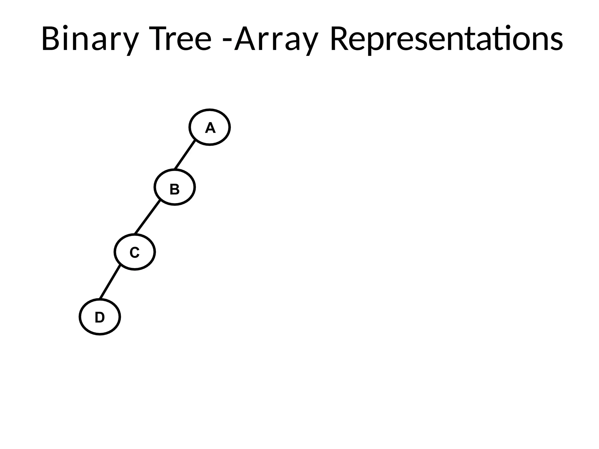 Binary Tree -Array Representations
A
B
C
D
 