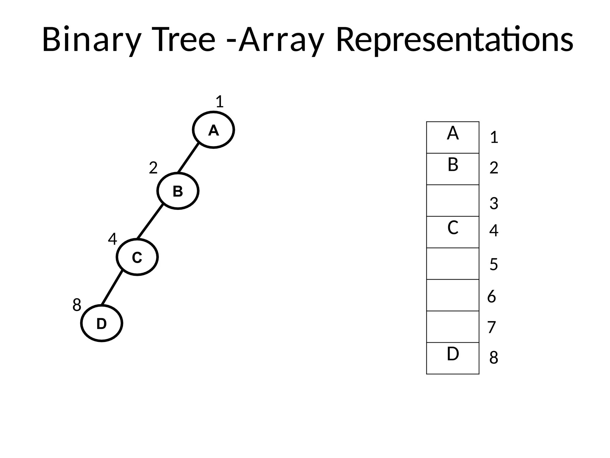 Binary Tree -Array Representations
A
B
C
D
A
B
C
D
1
2
3
4
5
6
7
8
1
2
4
8
 