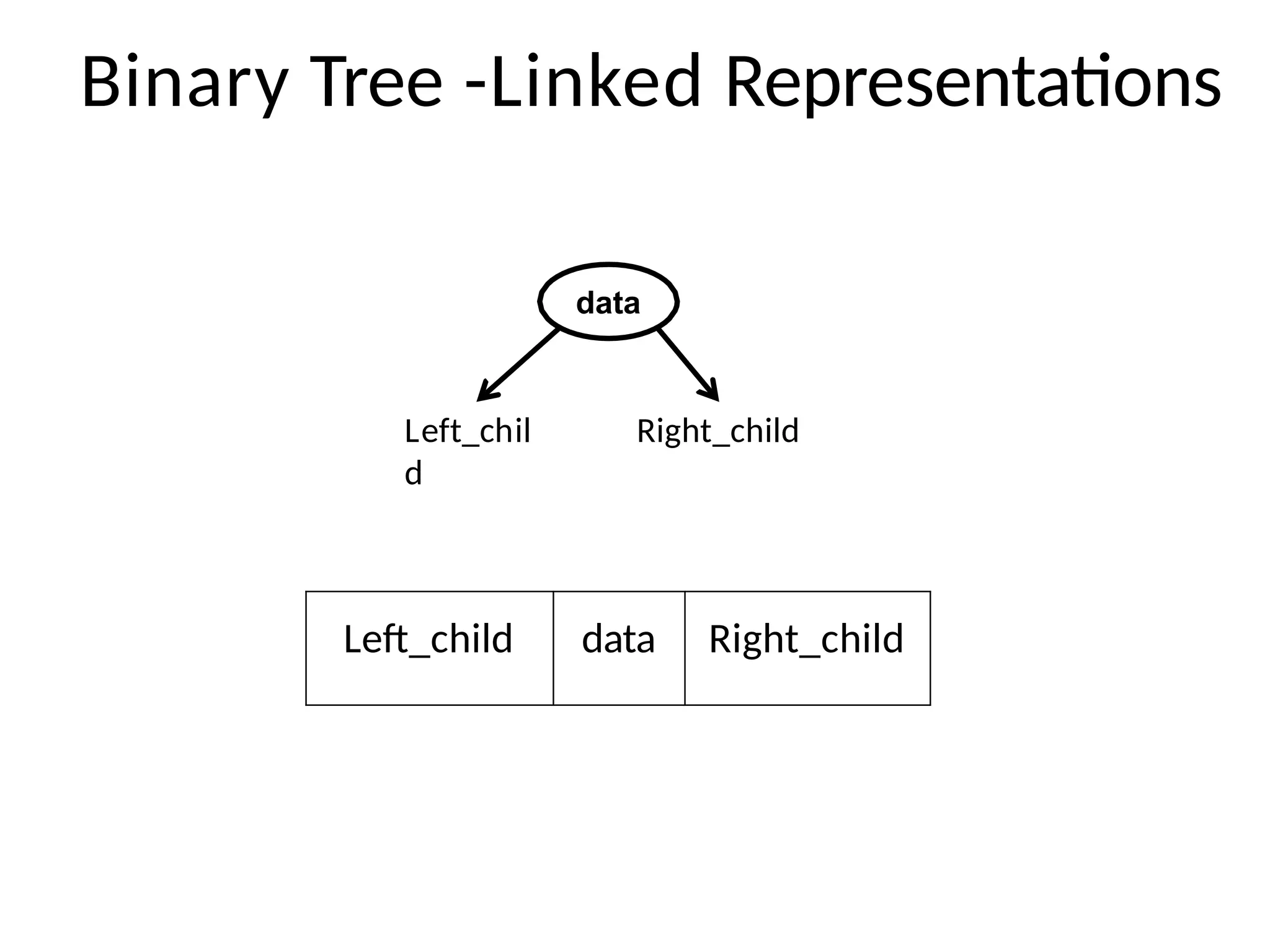 Binary Tree -Linked Representations
data
Left_chil
d
Right_child
Left_child data Right_child
 