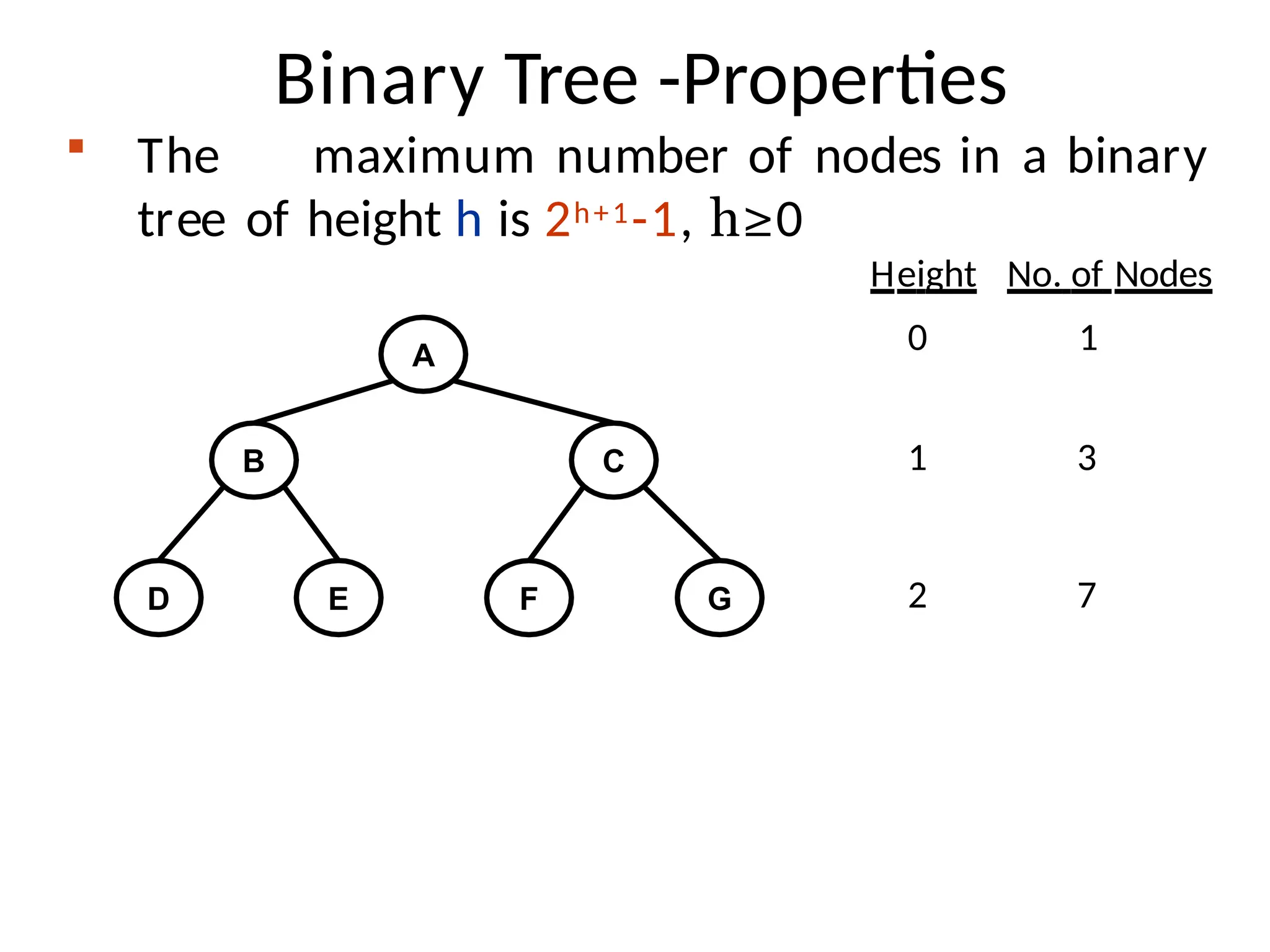 Binary Tree -Properties
 The maximum number of nodes in a binary
tree of height h is 2h+1-1, h≥0
A
B C
D E G
F
Height
0
No. of Nodes
1
1 3
2 7
 