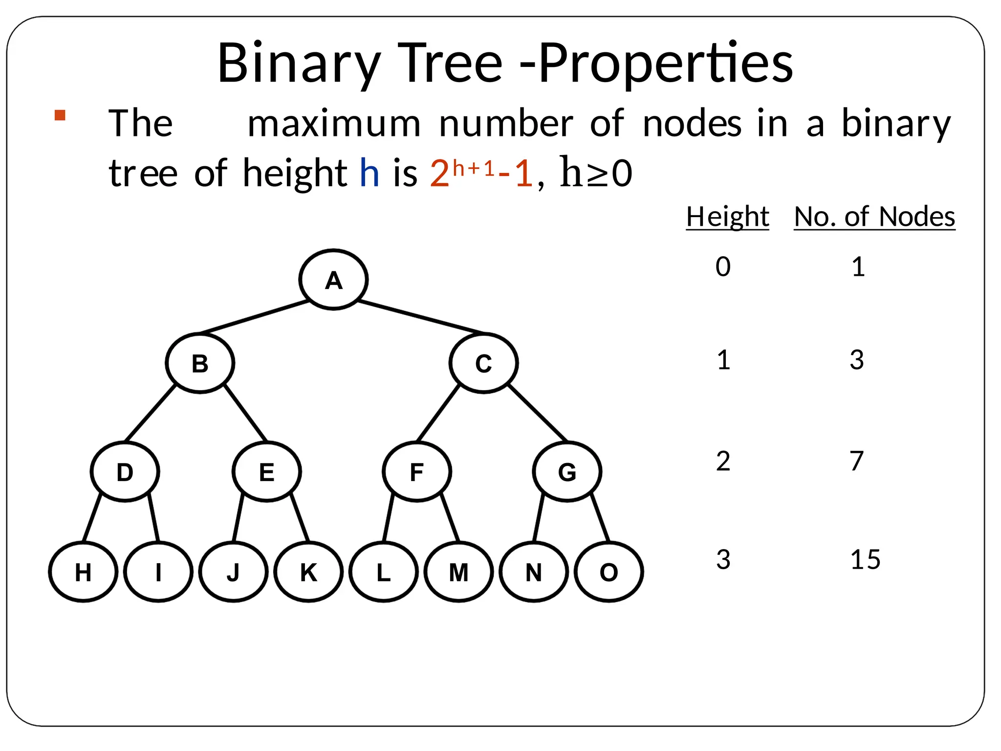 Binary Tree -Properties
 The maximum number of nodes in a binary
tree of height h is 2h+1-1, h≥0
A
B C
D E G
F
H I J K L M N O
Height
0
No. of Nodes
1
1 3
2 7
3 15
 