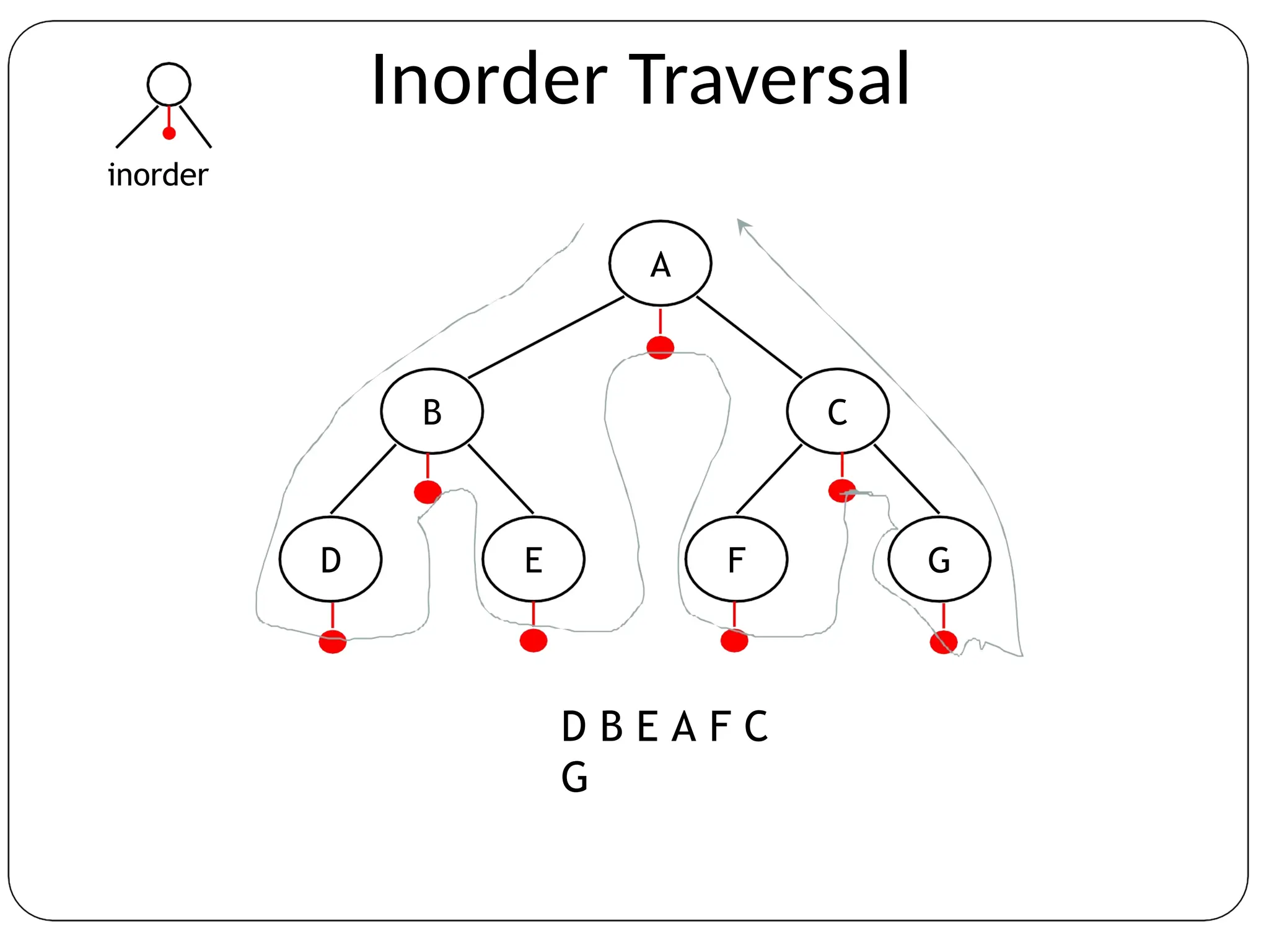 Inorder Traversal
inorder
A
B C
D E F G
D B E A F C
G
 