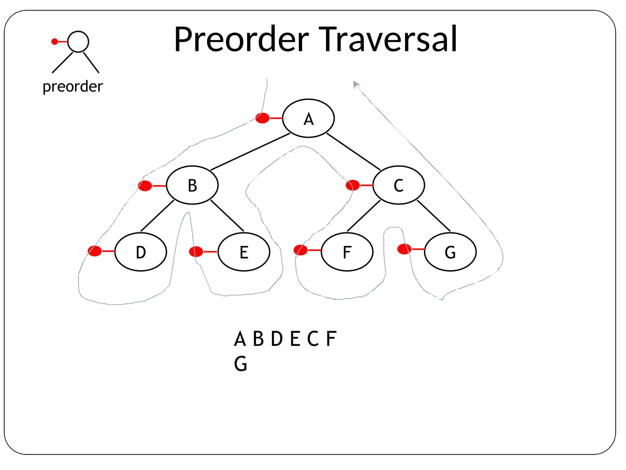 Preorder Traversal
preorder
A
B C
D E F G
A B D E C F
G
 