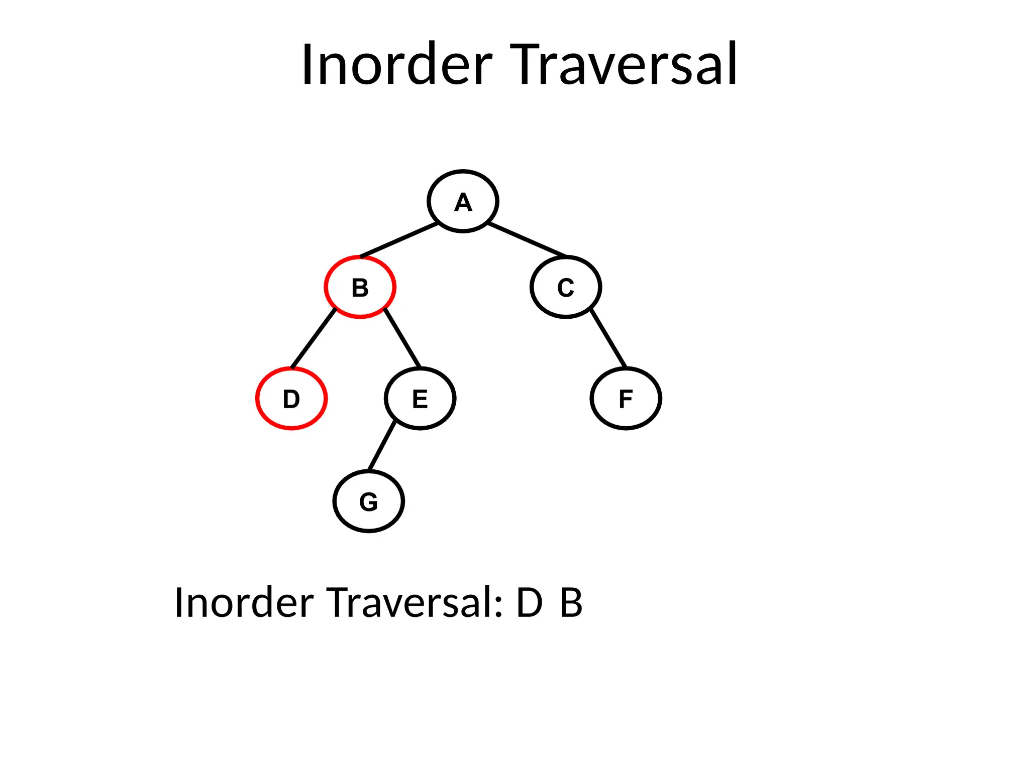 Inorder Traversal
A
B C
D E F
G
Inorder Traversal: D B
 