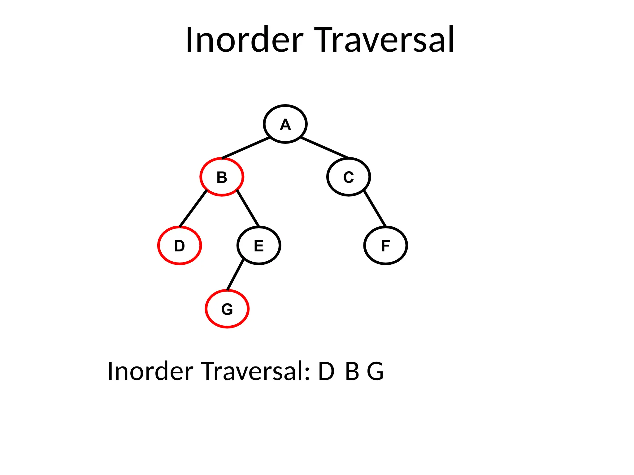 Inorder Traversal
A
B C
D E F
G
Inorder Traversal: D B G
 