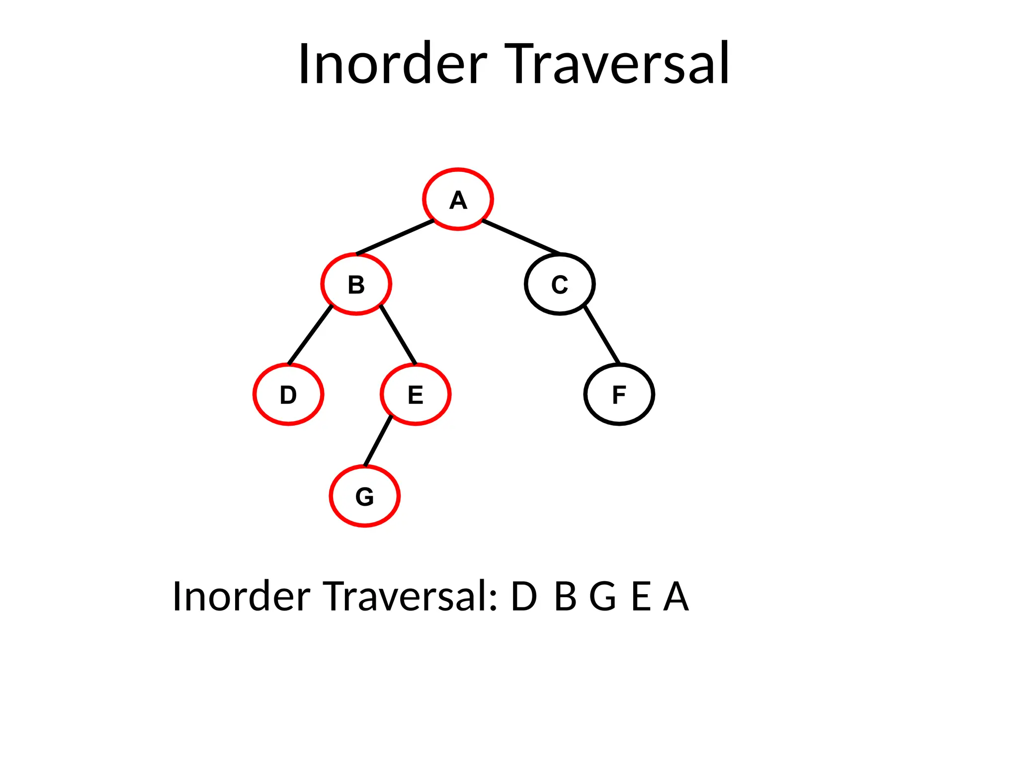 Inorder Traversal
A
B C
D E F
G
Inorder Traversal: D B G E A
 