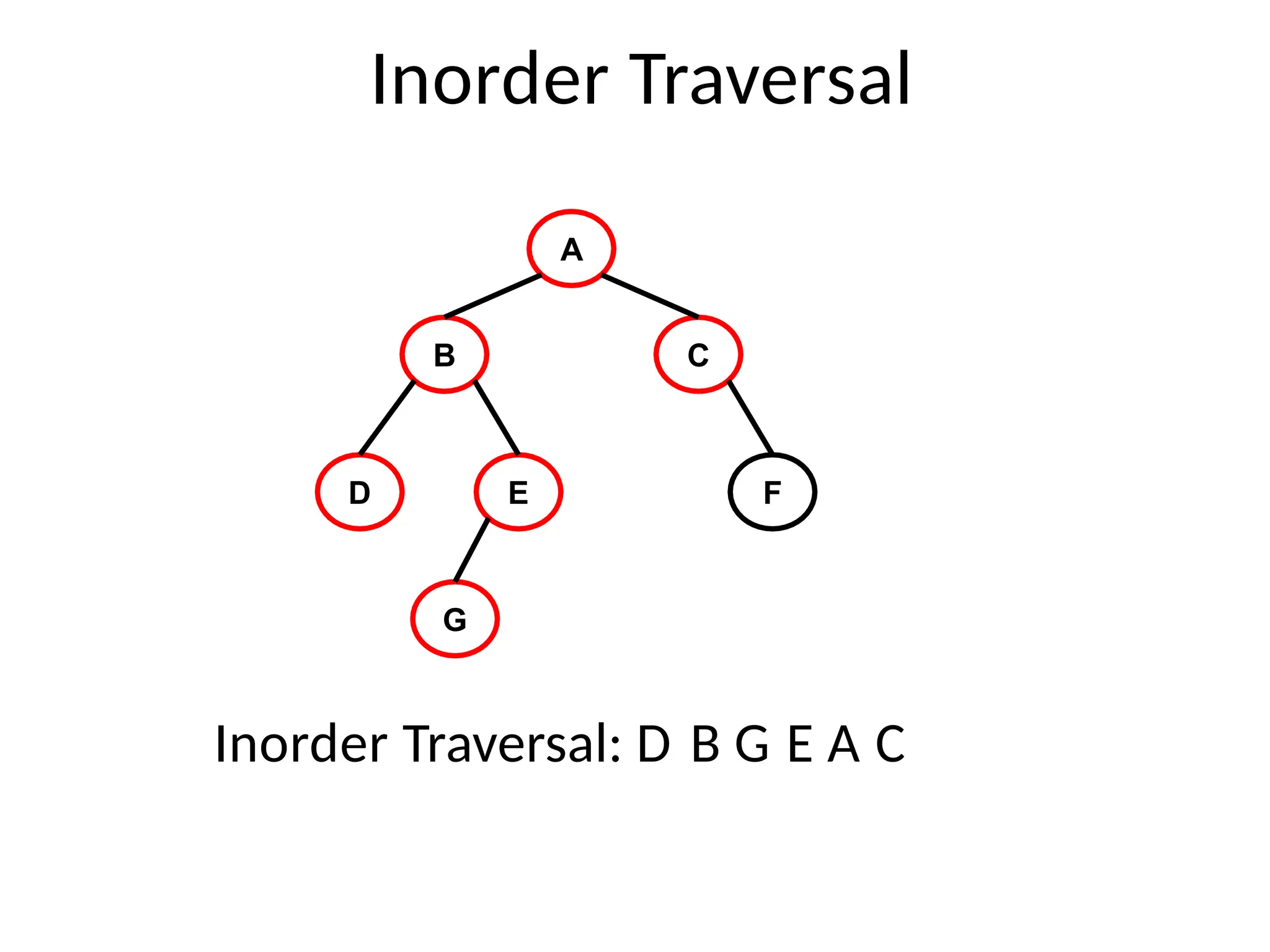 Inorder Traversal
A
B C
D E F
G
Inorder Traversal: D B G E A C
 