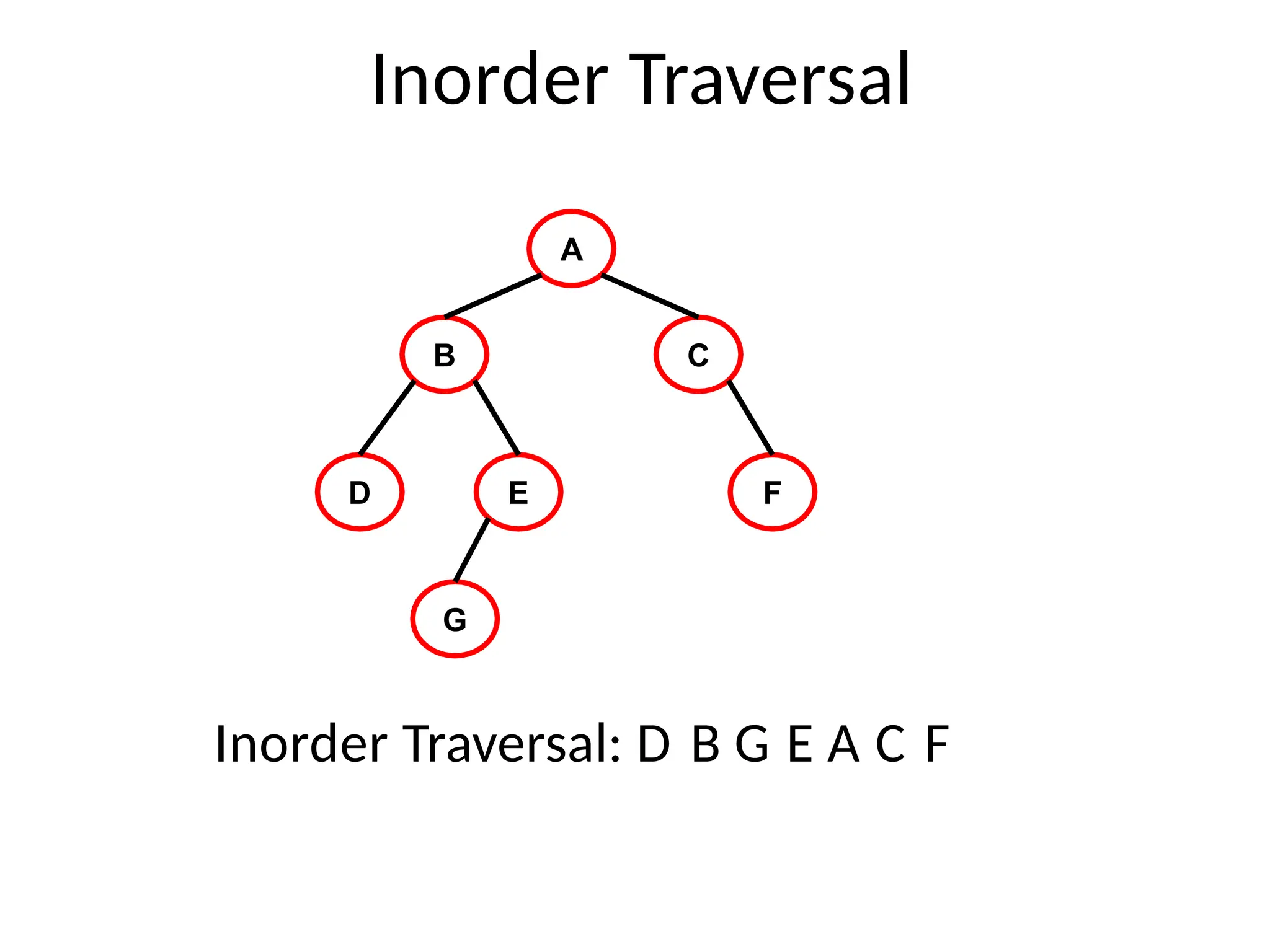 Inorder Traversal
A
B C
D E F
G
Inorder Traversal: D B G E A C F
 