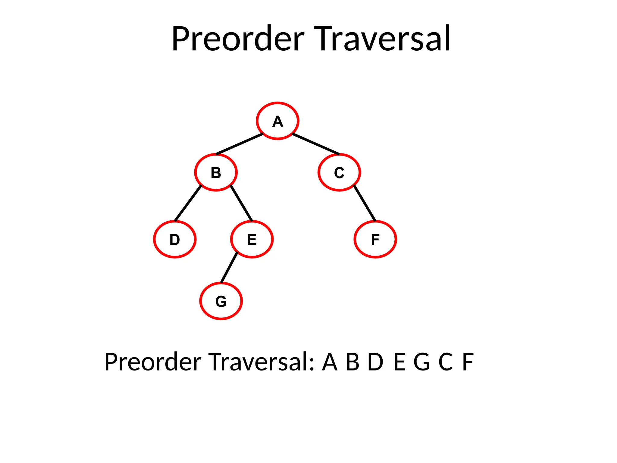 Preorder Traversal
A
B C
D E F
G
Preorder Traversal: A B D E G C F
 