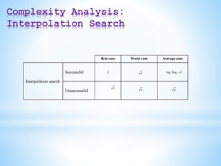 Complexity Analysis:
Interpolation Search
n
 
n
2
2 log
log
n
n
n
Interpolation search
Successful 1
Unsuccessful
Best case Worst case Average case
 