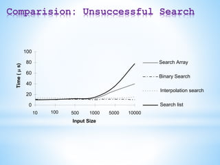 Comparision: Unsuccessful Search
0
20
40
60
80
100
Input Size
Time
(

s)
Search Array
Binary Search
Interpolation search
Search list
10 100 500 1000 5000 10000
 