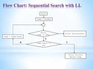 Flow Chart: Sequential Search with LL
temp = temp->next
Start
while
temp != NULL
temp = header
temp->data ==
key
Print Success
Return temp
Print Unsuccessful
Y
N
T
 
