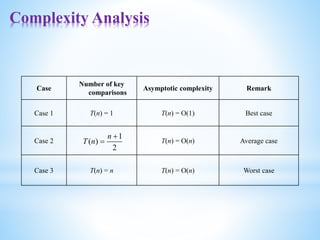 Complexity Analysis
Case
Number of key
comparisons
Asymptotic complexity Remark
Case 1 T(n) = 1 T(n) = O(1) Best case
Case 2 T(n) = O(n) Average case
Case 3 T(n) = n T(n) = O(n) Worst case
2
1
)
(


n
n
T
 