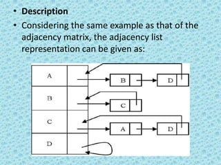 • Description
• Considering the same example as that of the
adjacency matrix, the adjacency list
representation can be given as:
 