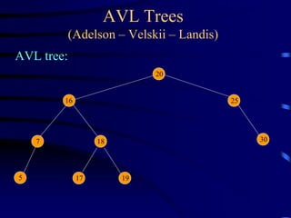 AVL Trees
(Adelson – Velskii – Landis)
AVL tree:
20
30
18
7
16 25
5 17 19
 
