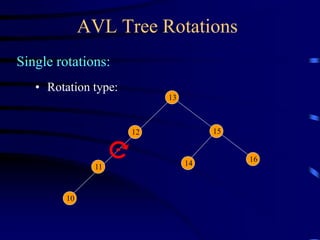 AVL Tree Rotations
Single rotations:
13
15
16
12
14
11
10
• Rotation type:
 