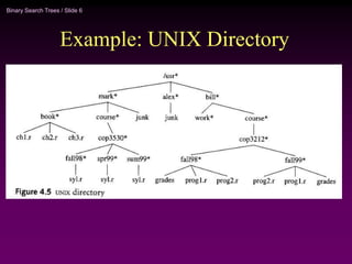 Binary Search Trees / Slide 6
Example: UNIX Directory
 