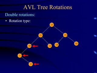 AVL Tree Rotations
Double rotations:
13
15
16
11
14
10
• Rotation type:
1
2
12
 