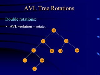 AVL Tree Rotations
Double rotations:
• AVL violation – rotate:
1 10
13
15
16
11
14
2 12
3
 